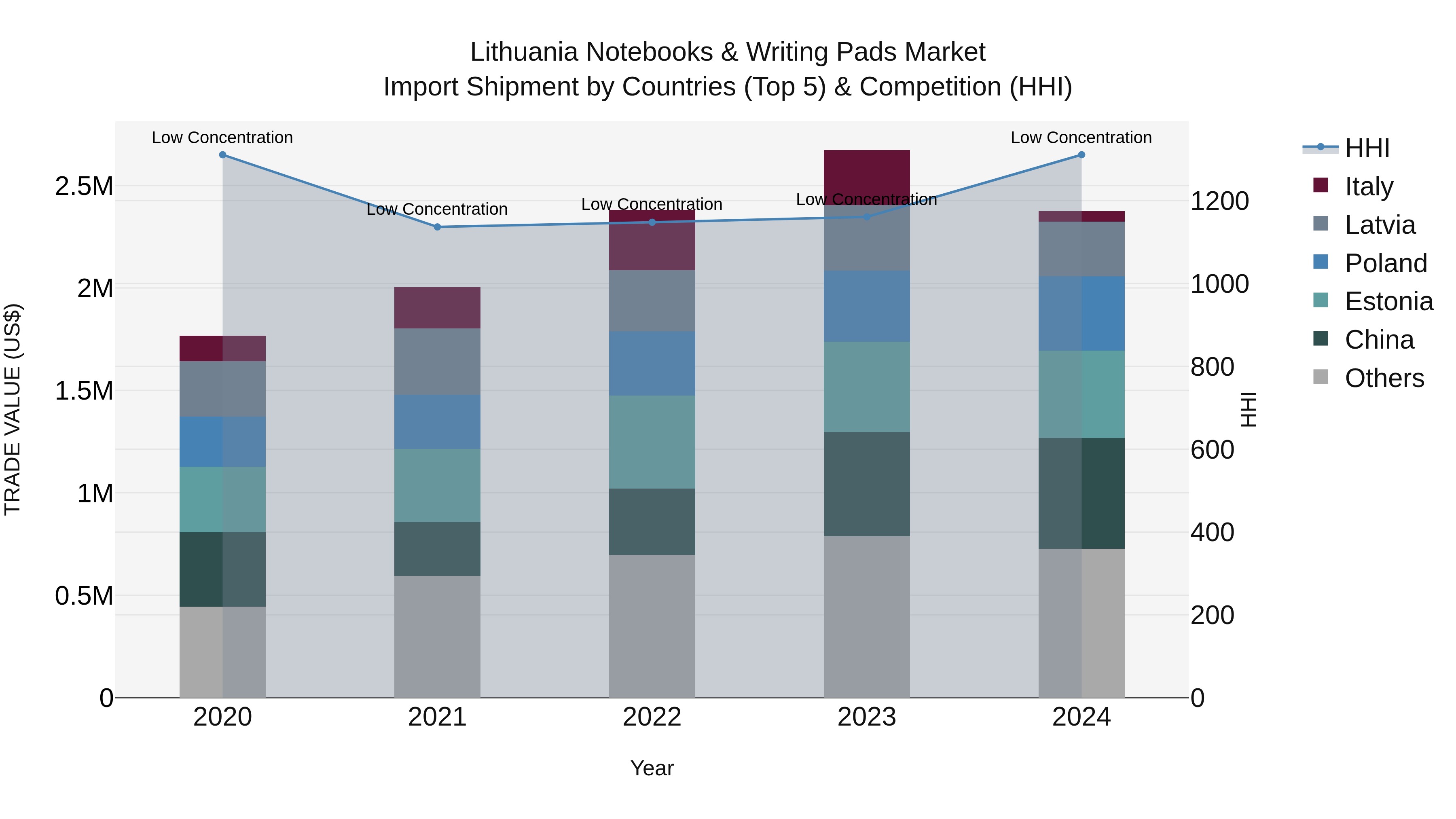 Lithuania Notebooks & Writing Pads Market Top 5 Importing Countries and Market Competition (HHI) Analysis