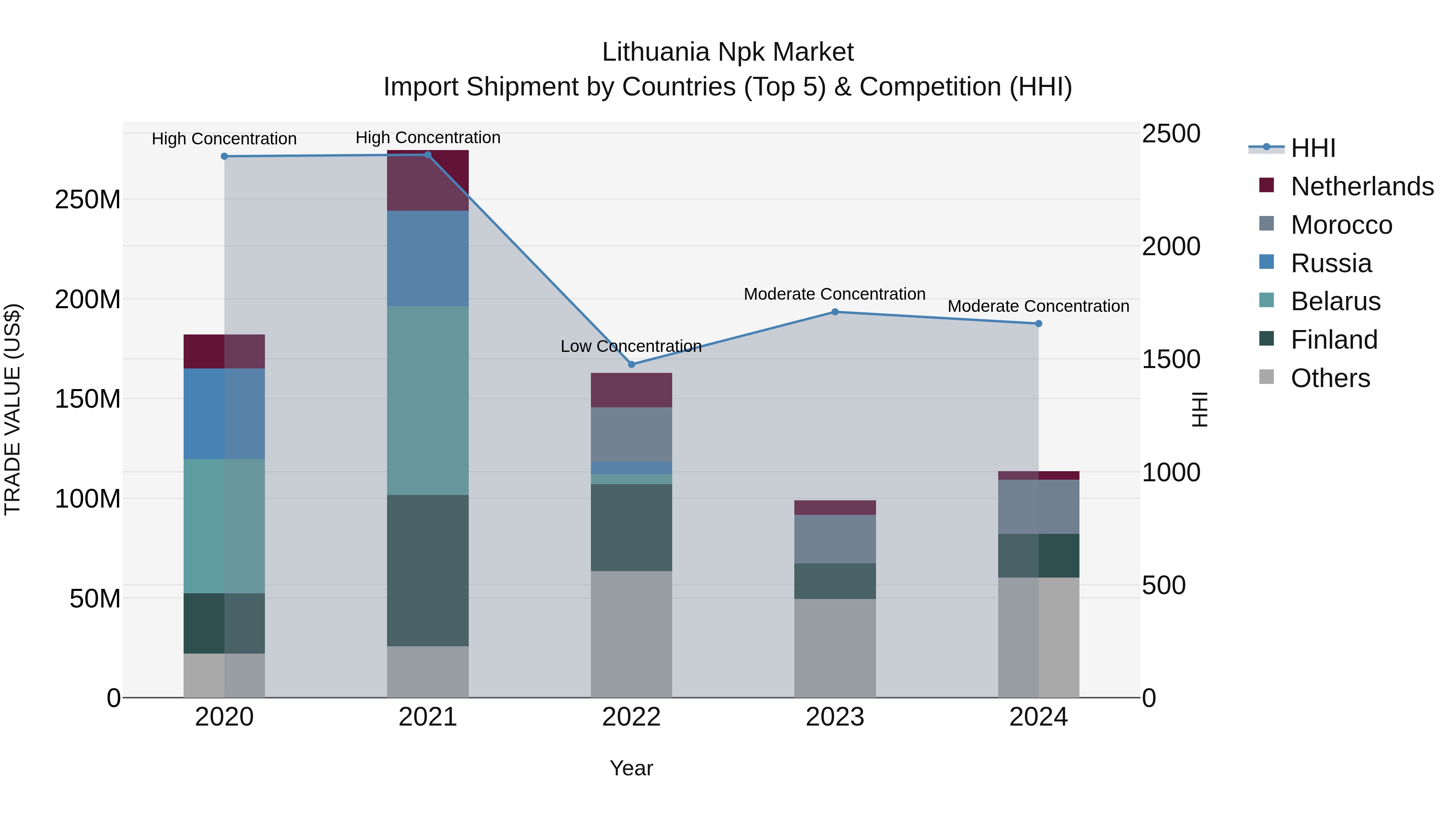 Lithuania Npk Market Top 5 Importing Countries and Market Competition (HHI) Analysis
