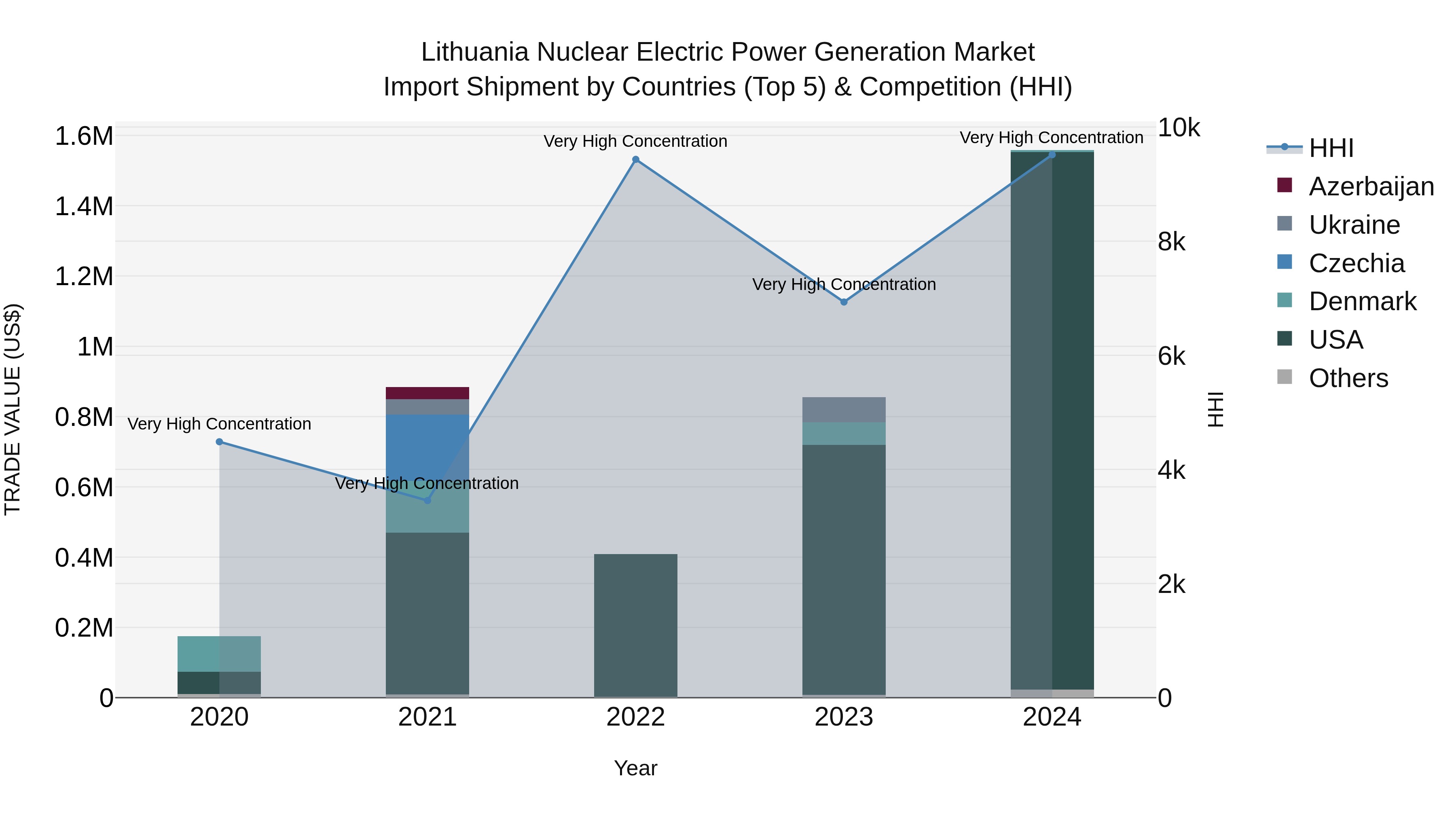 Lithuania Nuclear Electric Power Generation Market Top 5 Importing Countries and Market Competition (HHI) Analysis