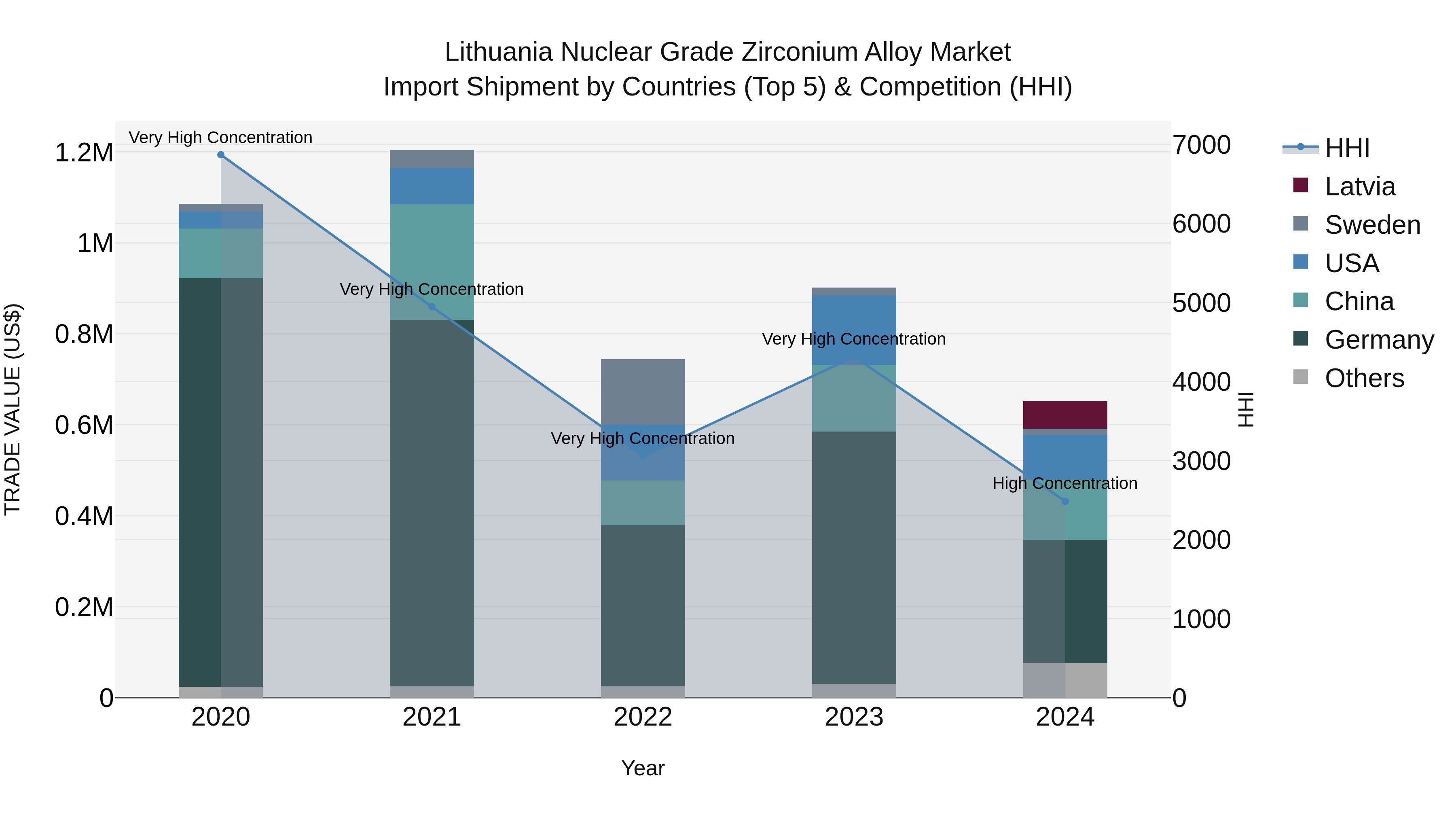 Lithuania Nuclear Grade Zirconium Alloy Market Top 5 Importing Countries and Market Competition (HHI) Analysis