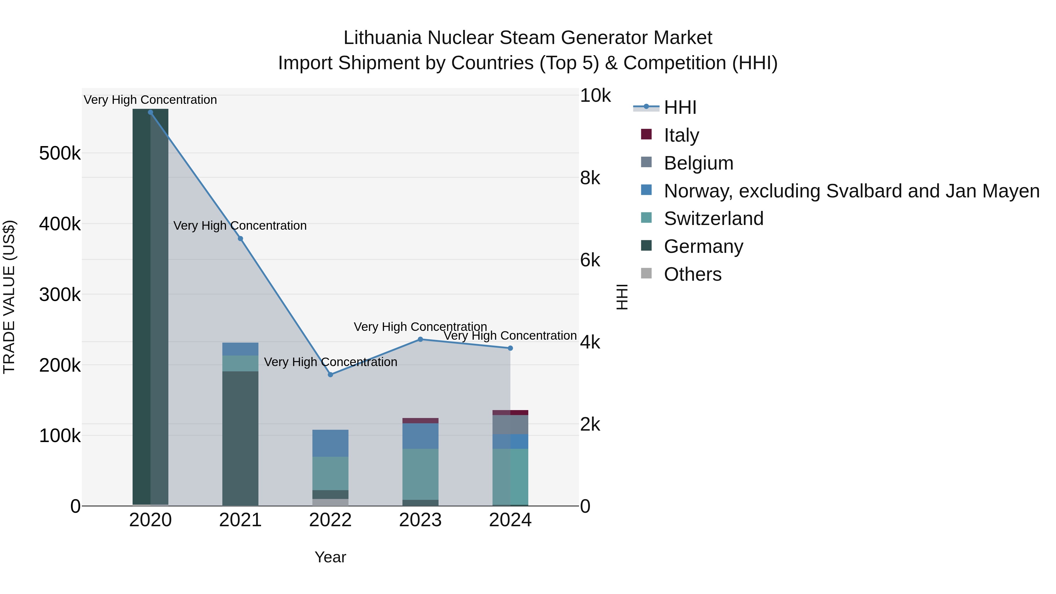 Lithuania Nuclear Steam Generator Market Top 5 Importing Countries and Market Competition (HHI) Analysis