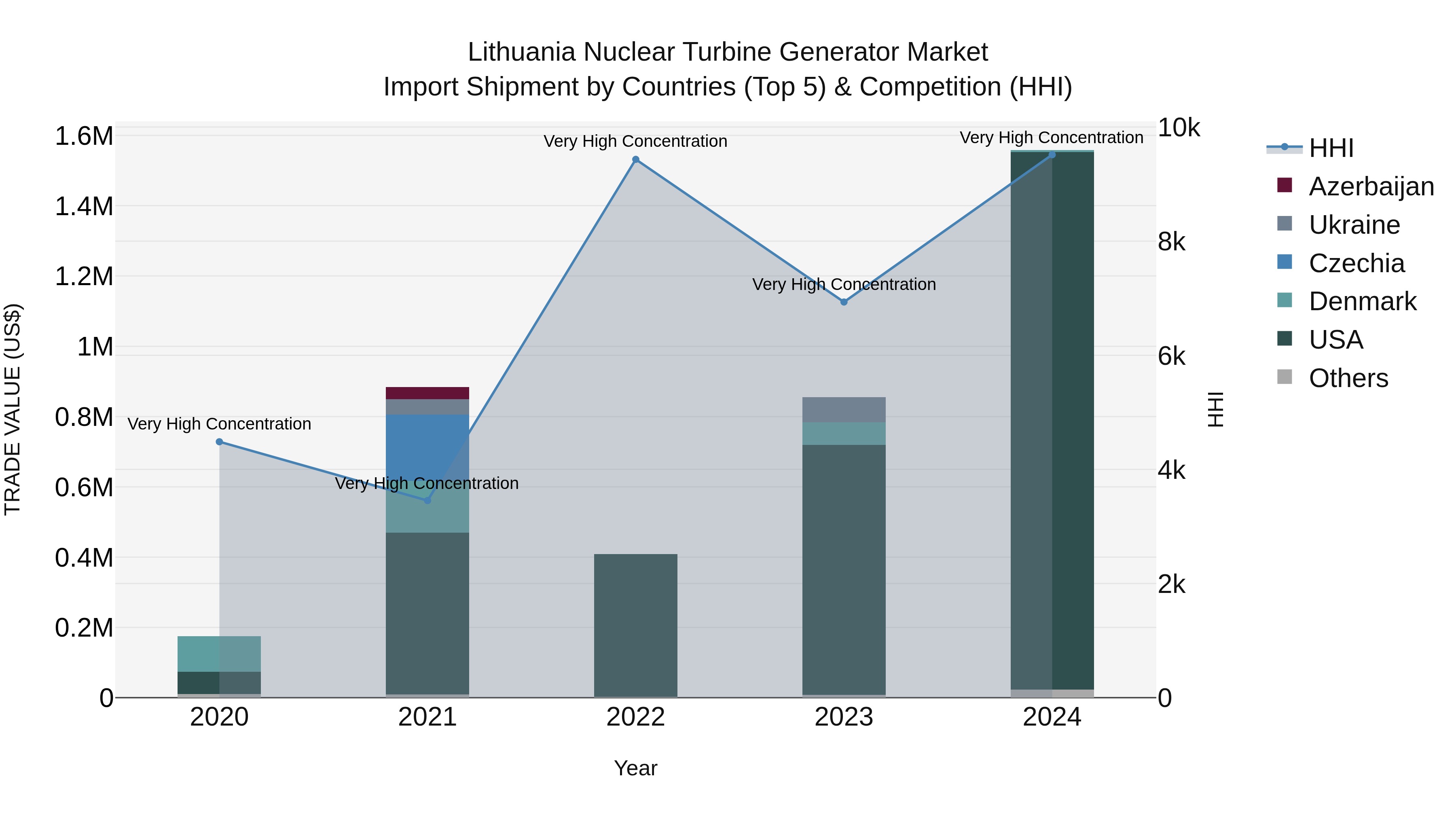 Lithuania Nuclear Turbine Generator Market Top 5 Importing Countries and Market Competition (HHI) Analysis