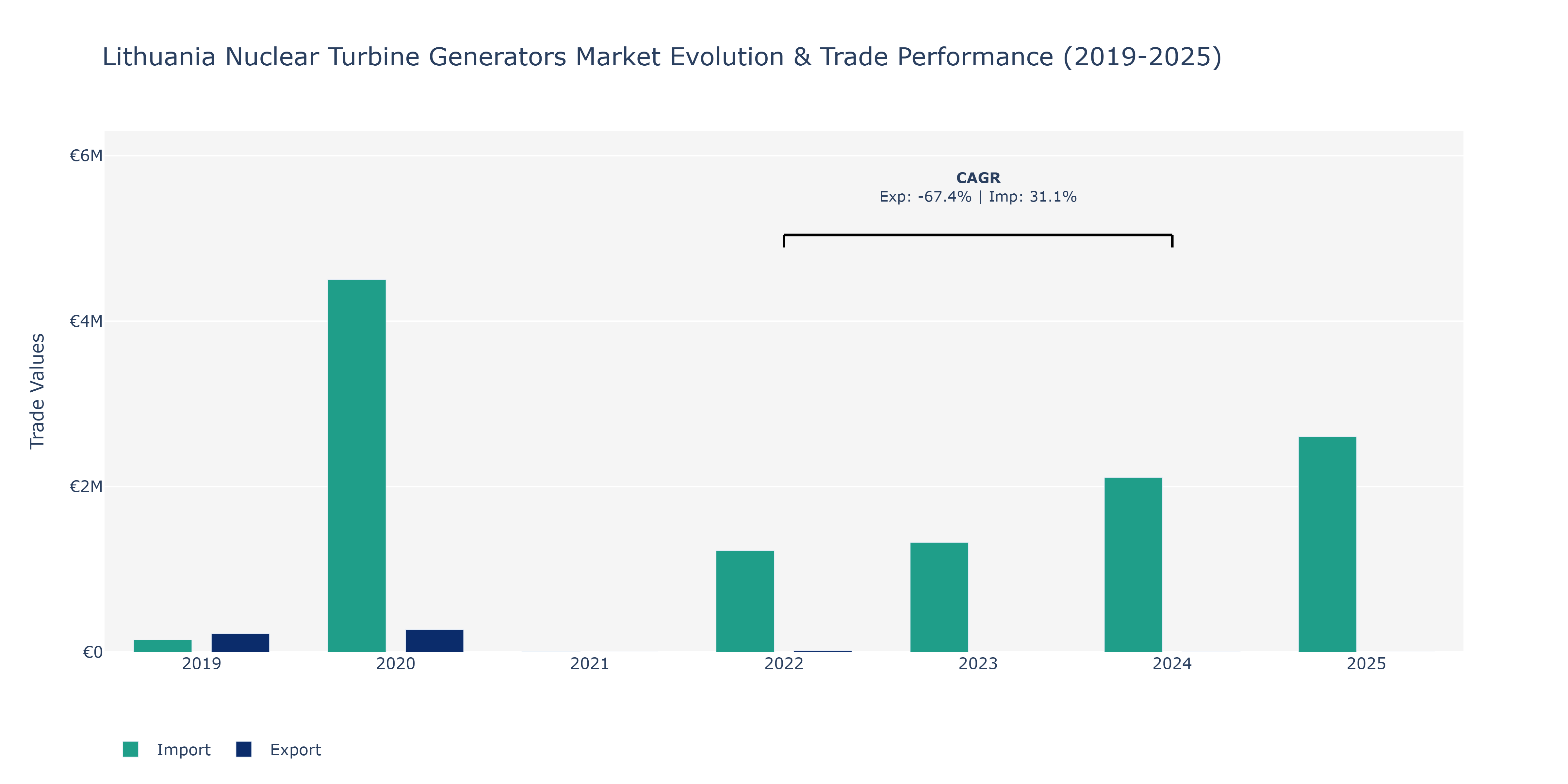 Lithuania Nuclear Turbine Generators Market: Production & Trade Performance (2019-2025)