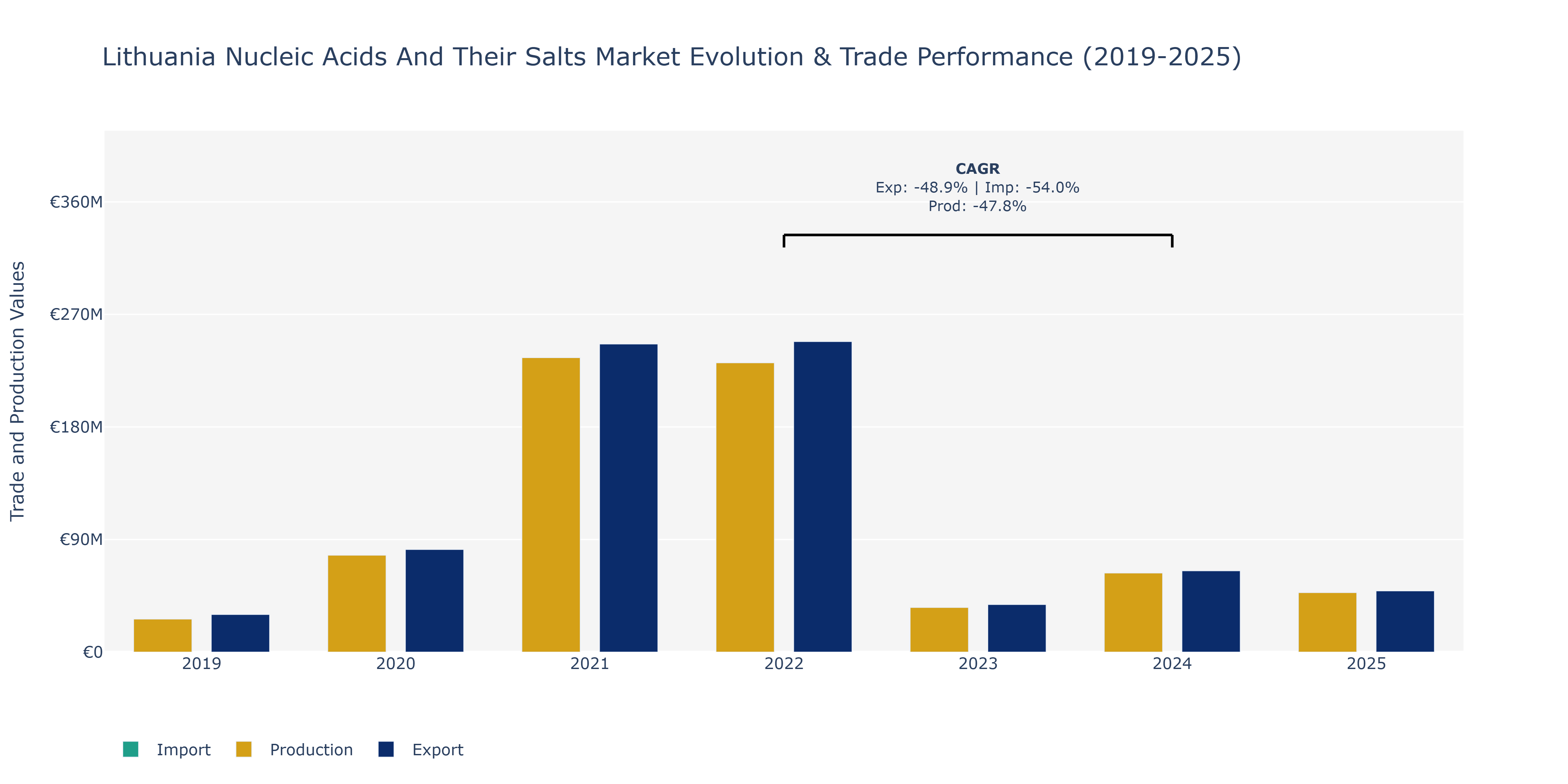 Lithuania Nucleic Acids And Their Salts Market: Production & Trade Performance (2019-2025)