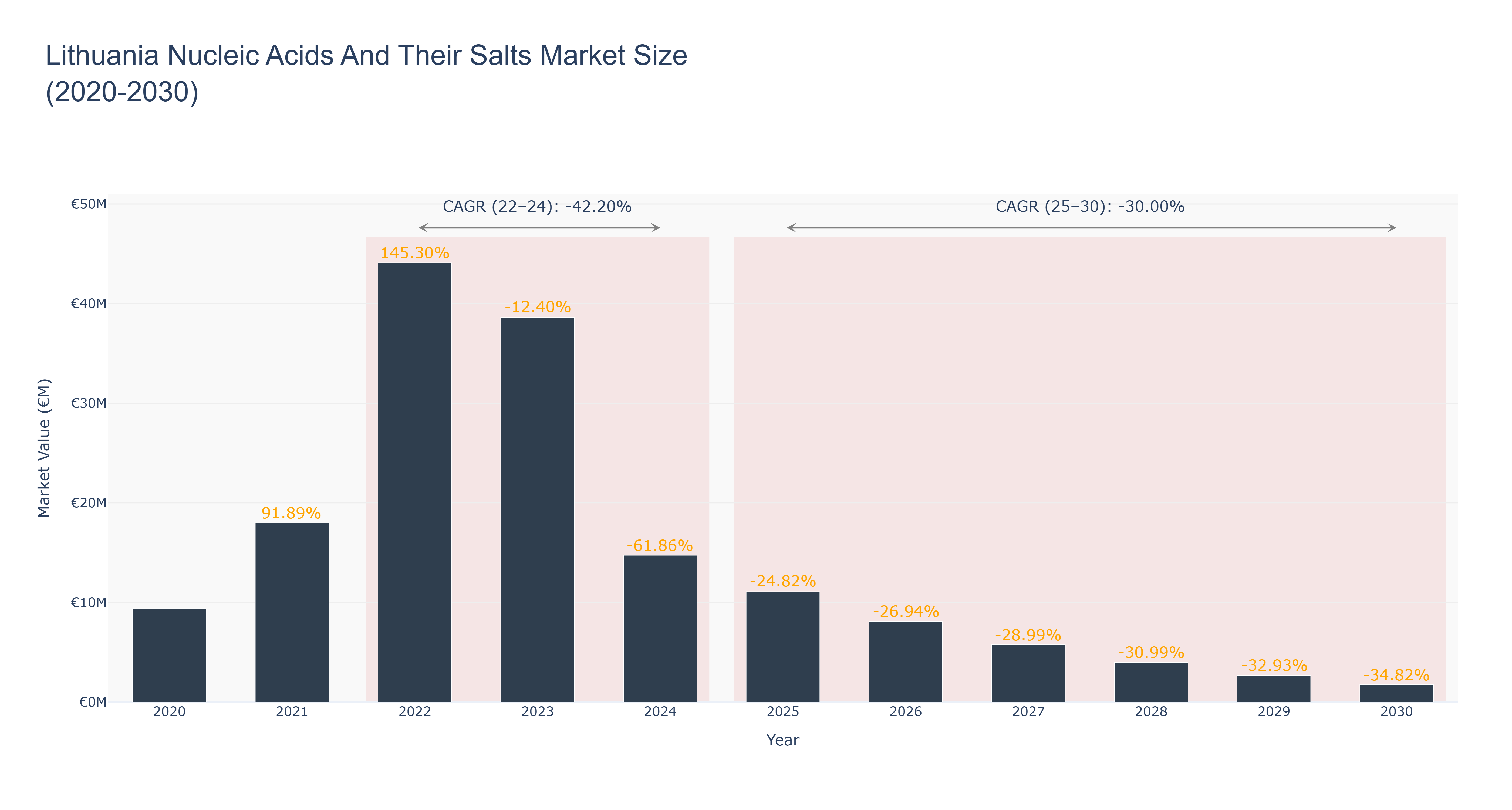 Lithuania Nucleic Acids And Their Salts Market Size (2020-2030)