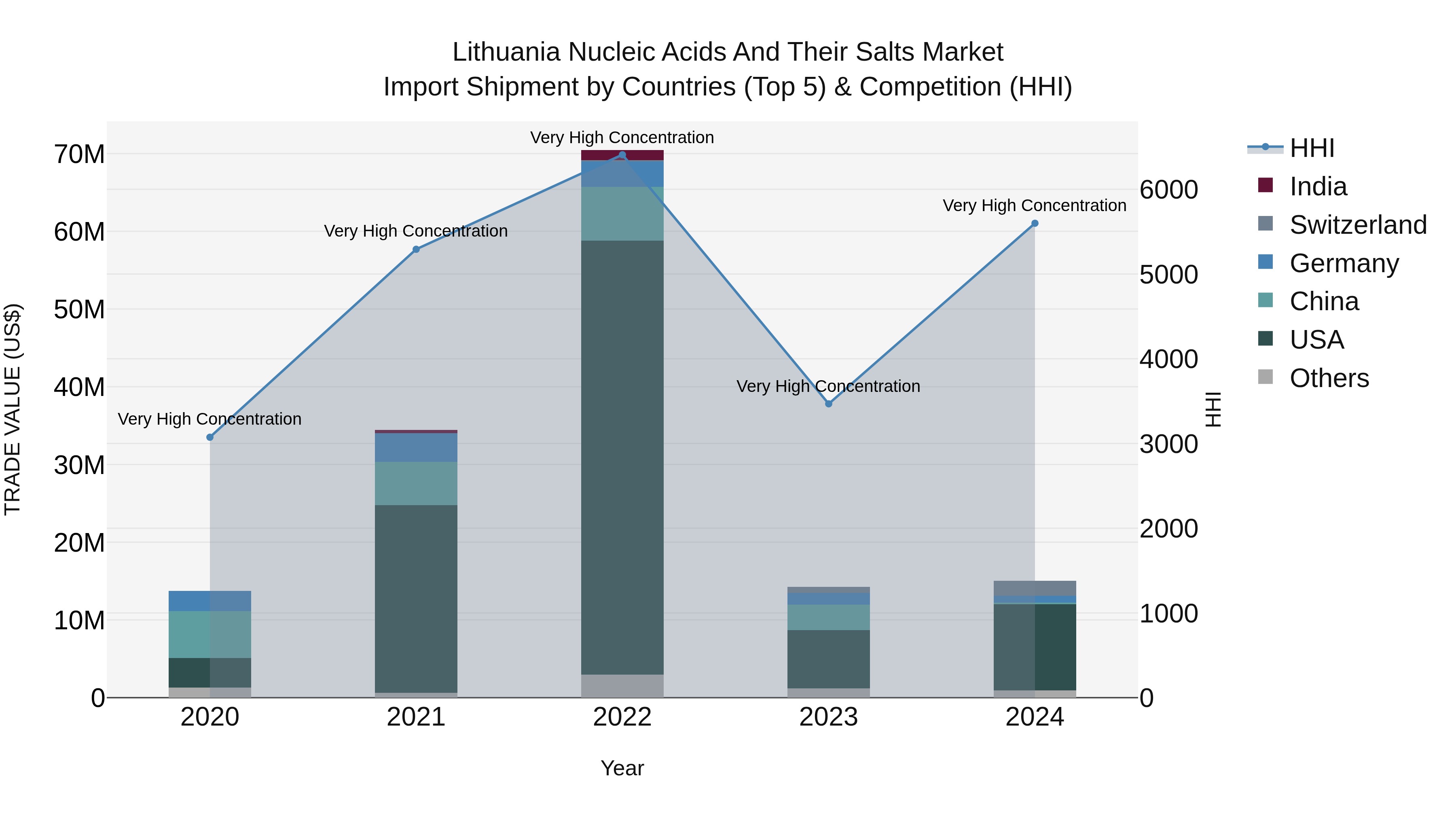 Lithuania Nucleic Acids and Their Salts Market Top 5 Importing Countries and Market Competition (HHI) Analysis