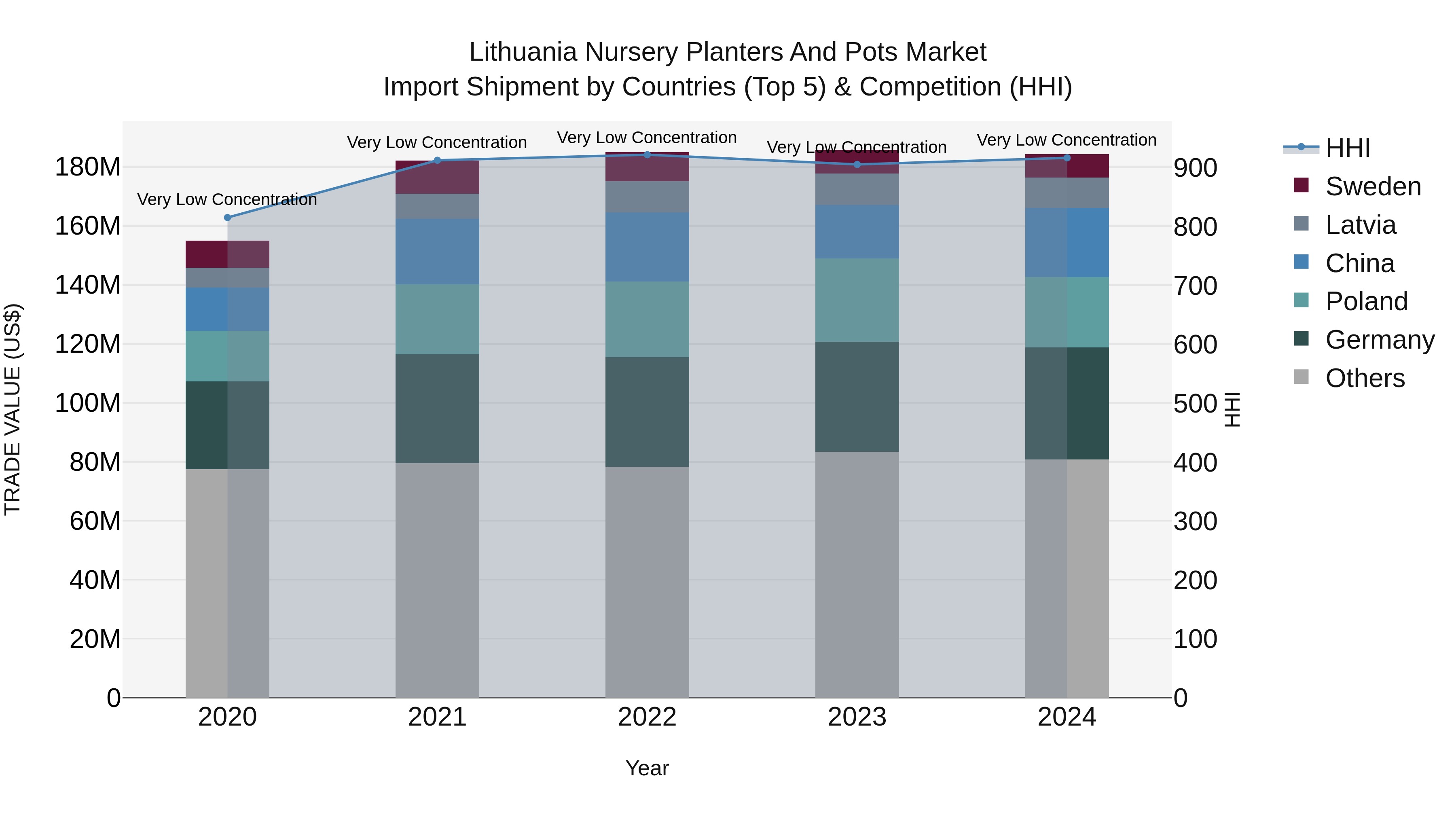 Lithuania Nursery Planters and Pots Market Top 5 Importing Countries and Market Competition (HHI) Analysis