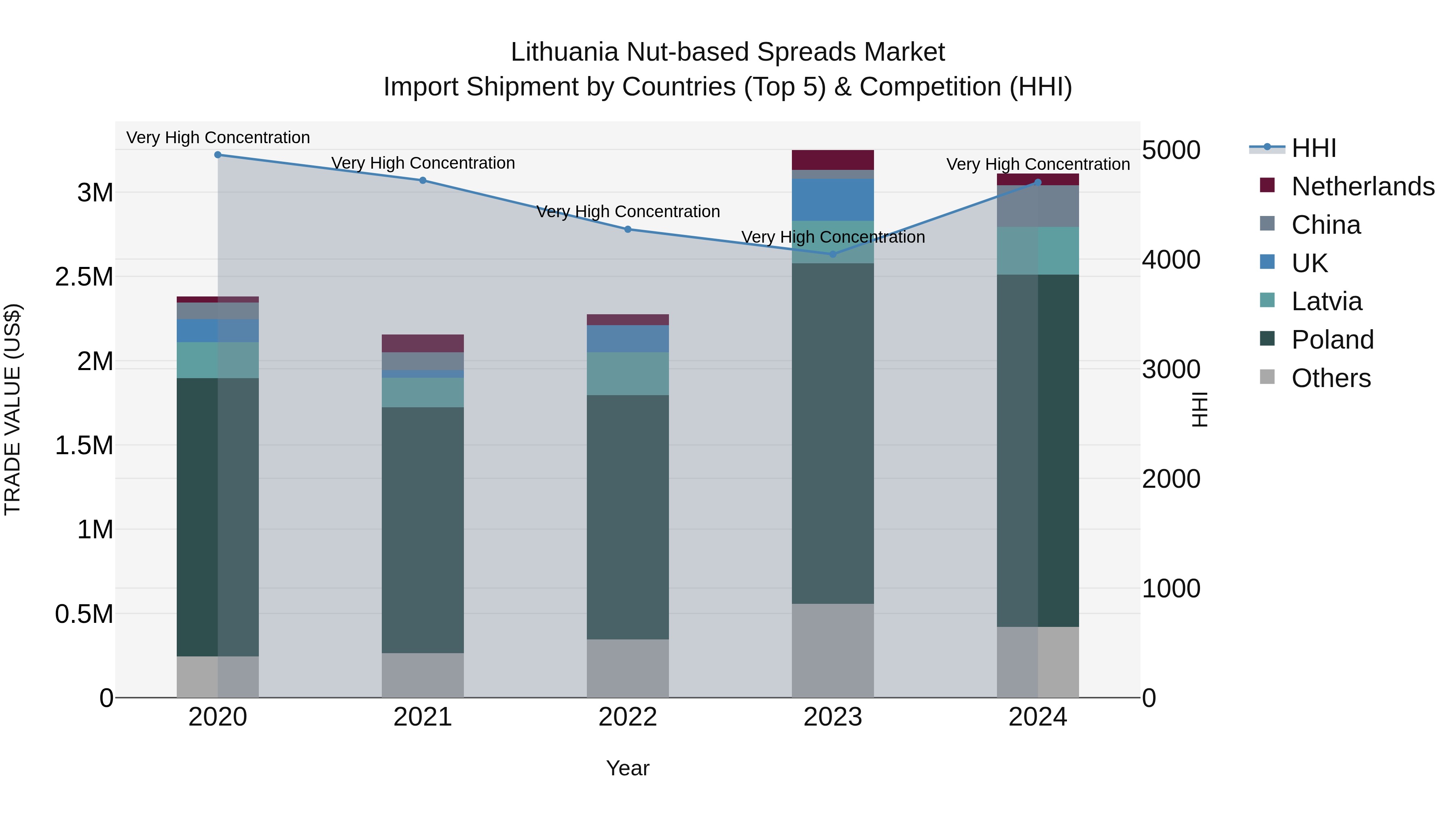 Lithuania Nut-based Spreads Market Top 5 Importing Countries and Market Competition (HHI) Analysis