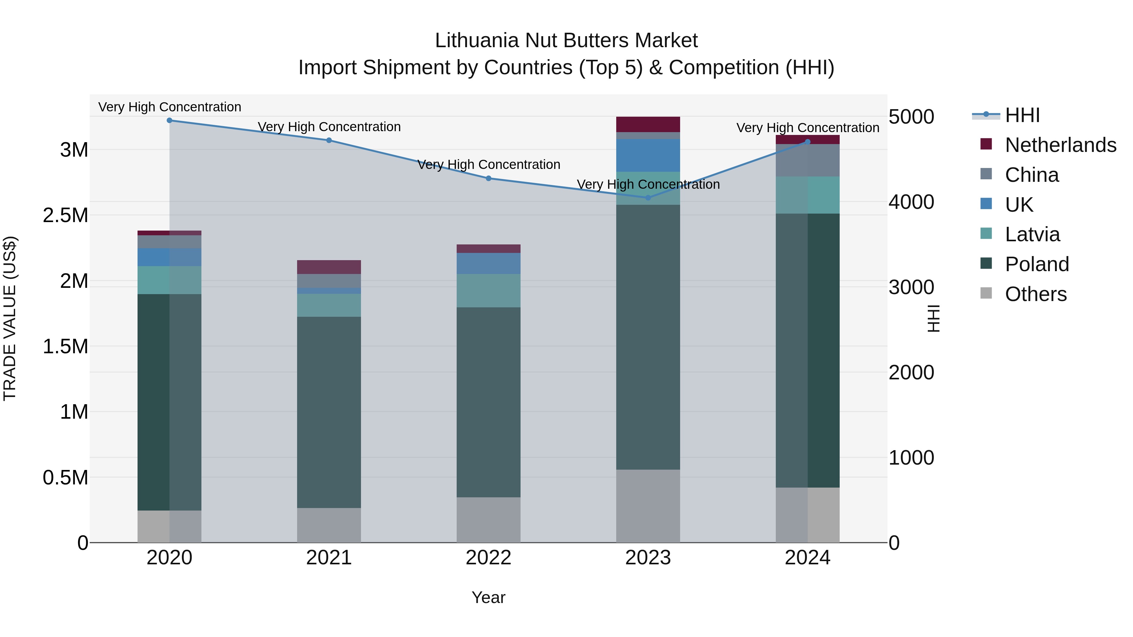Lithuania Nut Butters Market Top 5 Importing Countries and Market Competition (HHI) Analysis