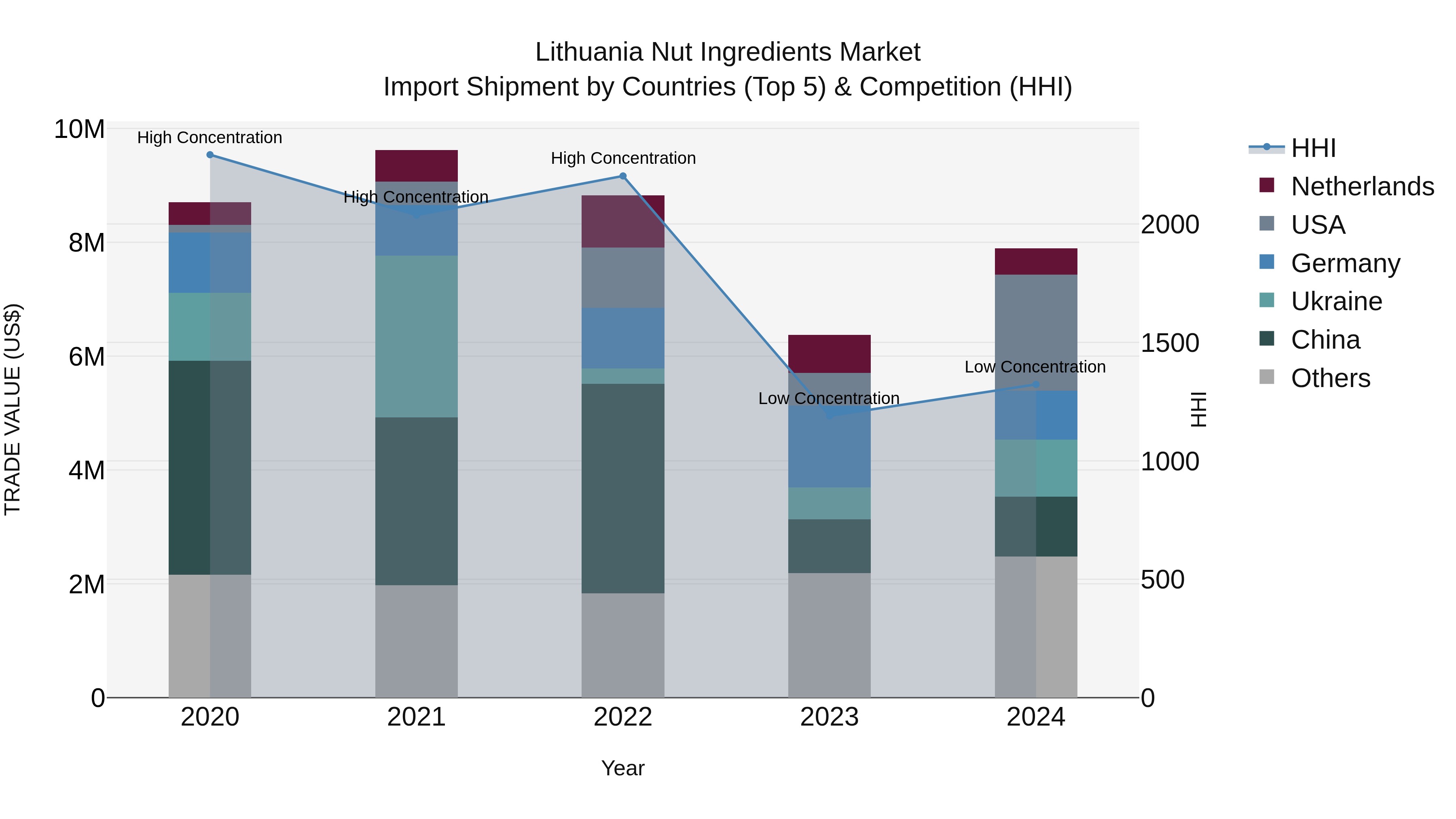 Lithuania Nut Ingredients Market Top 5 Importing Countries and Market Competition (HHI) Analysis