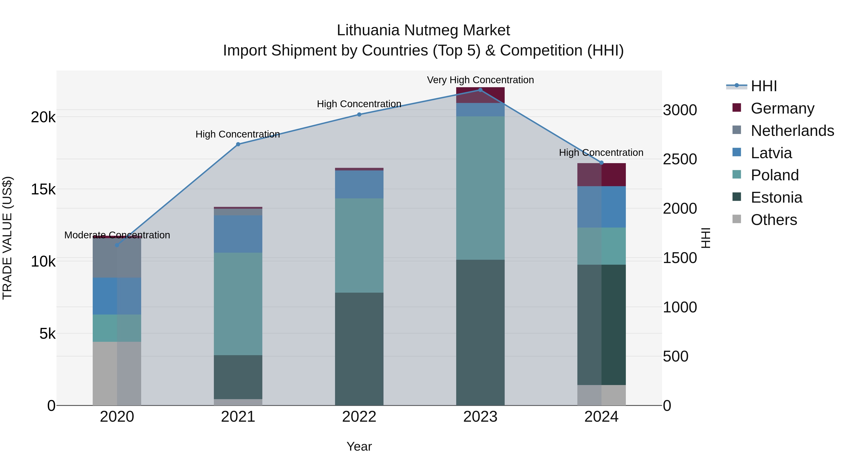 Lithuania Nutmeg Market Top 5 Importing Countries and Market Competition (HHI) Analysis