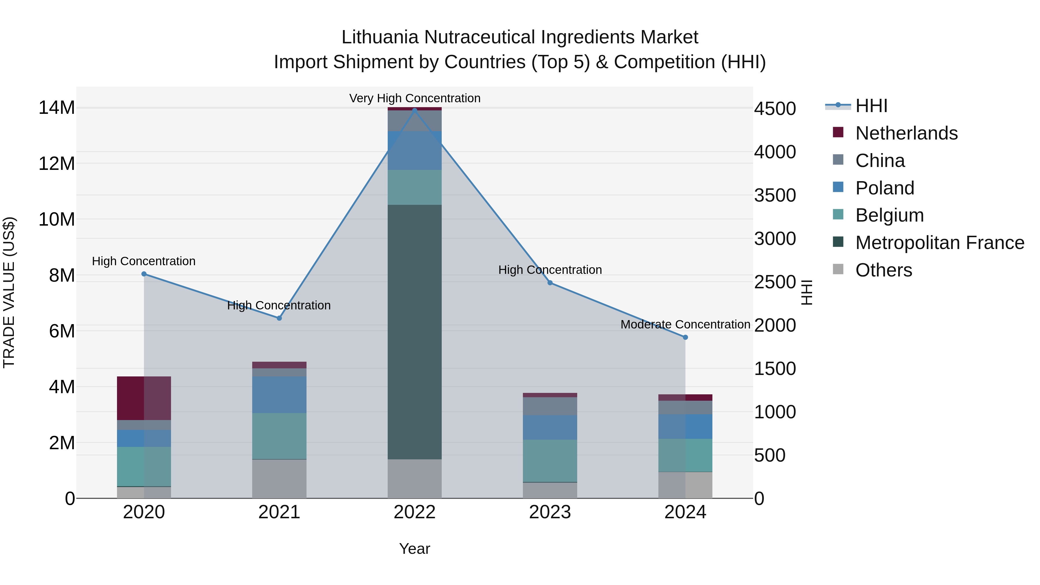 Lithuania Nutraceutical Ingredients Market Top 5 Importing Countries and Market Competition (HHI) Analysis