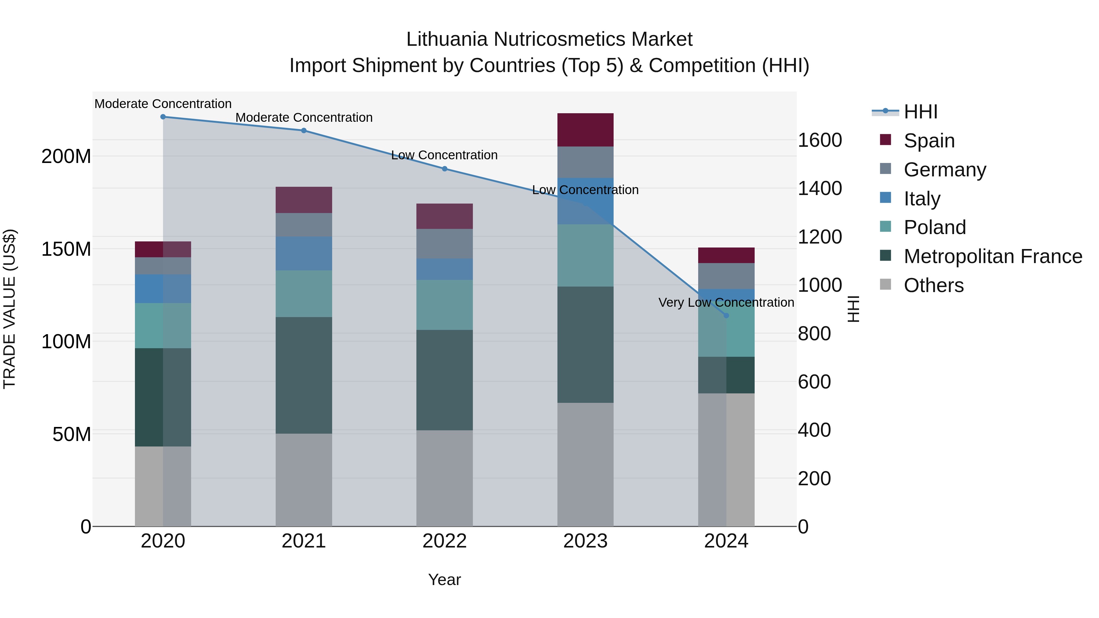 Lithuania Nutricosmetics Market Top 5 Importing Countries and Market Competition (HHI) Analysis