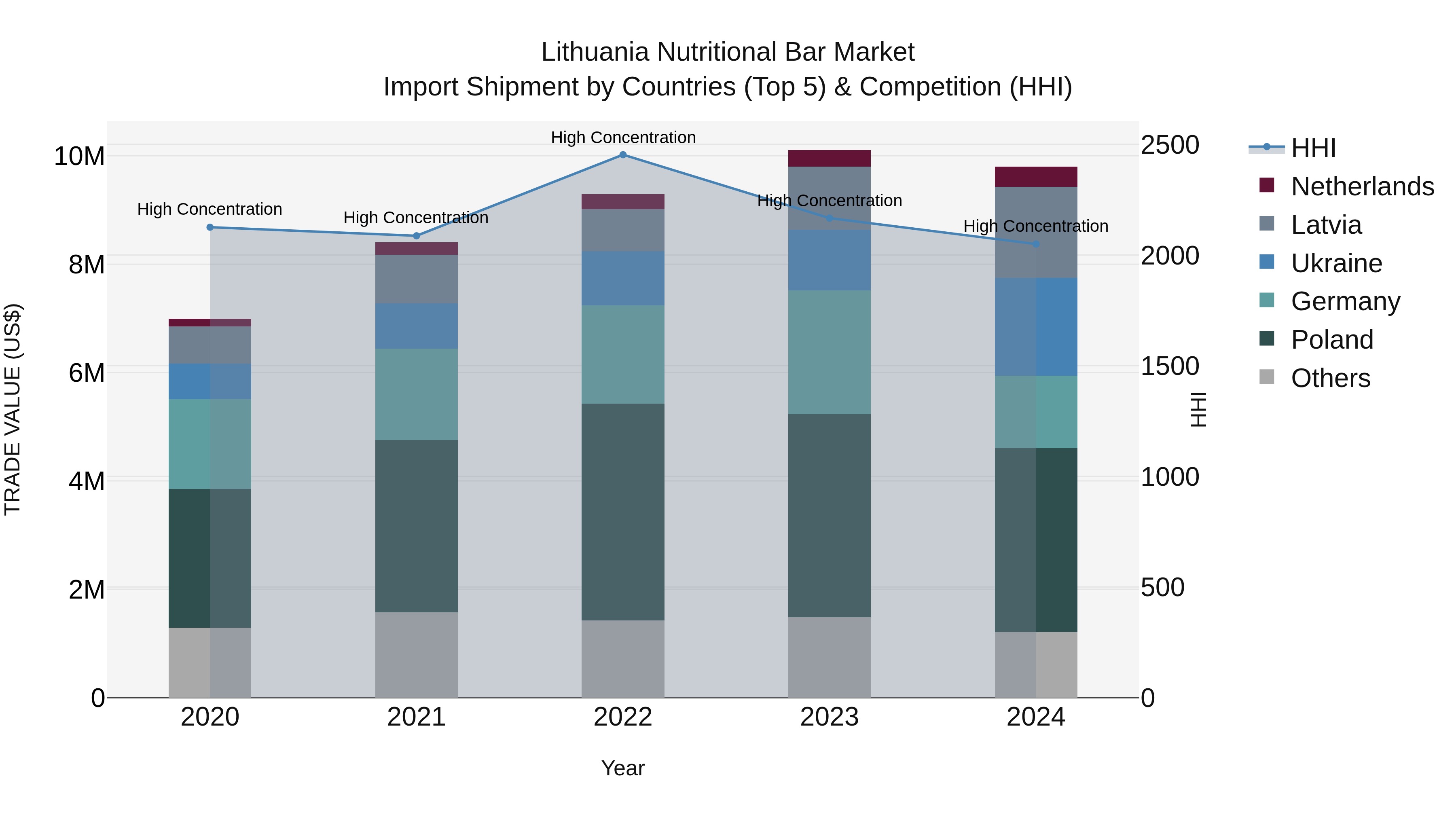 Lithuania Nutritional Bar Market Top 5 Importing Countries and Market Competition (HHI) Analysis