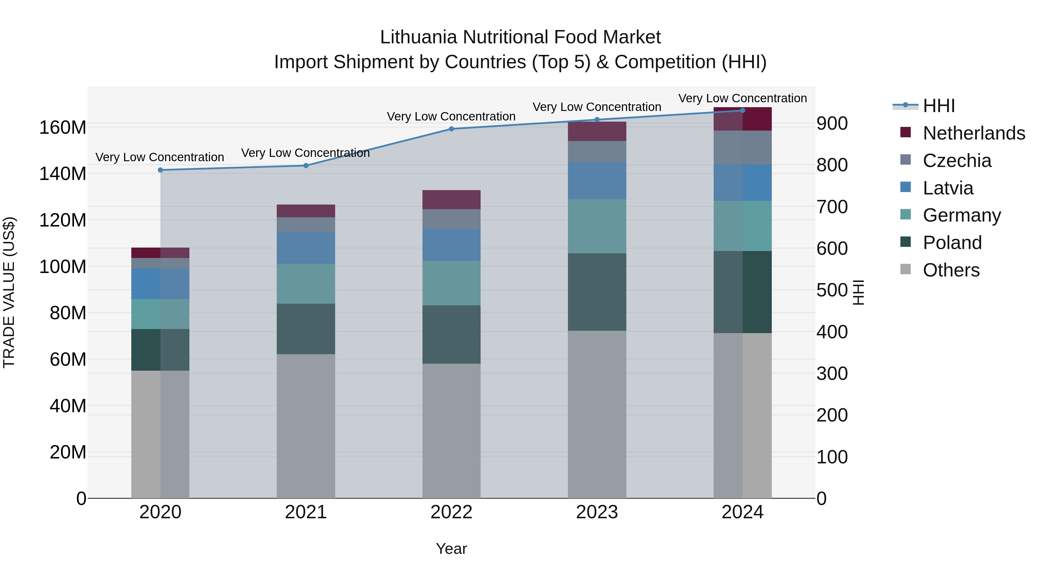 Lithuania Nutritional Food Market Top 5 Importing Countries and Market Competition (HHI) Analysis