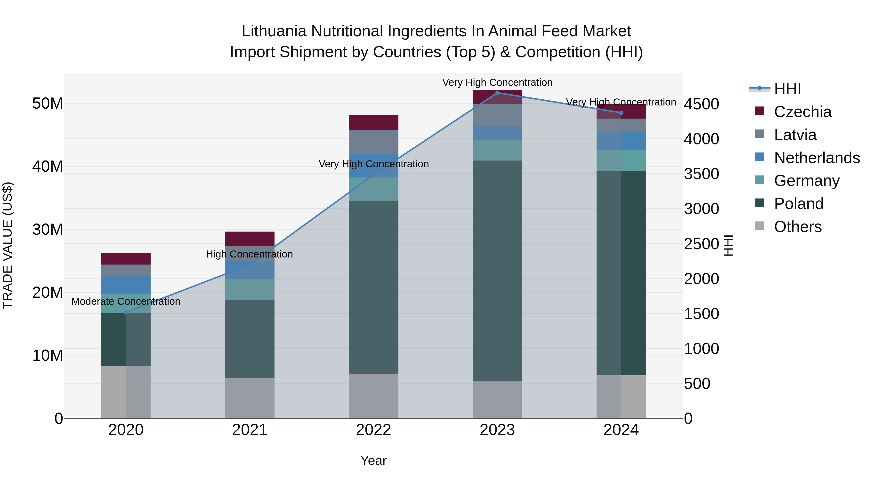 Lithuania Nutritional Ingredients in Animal Feed Market Top 5 Importing Countries and Market Competition (HHI) Analysis