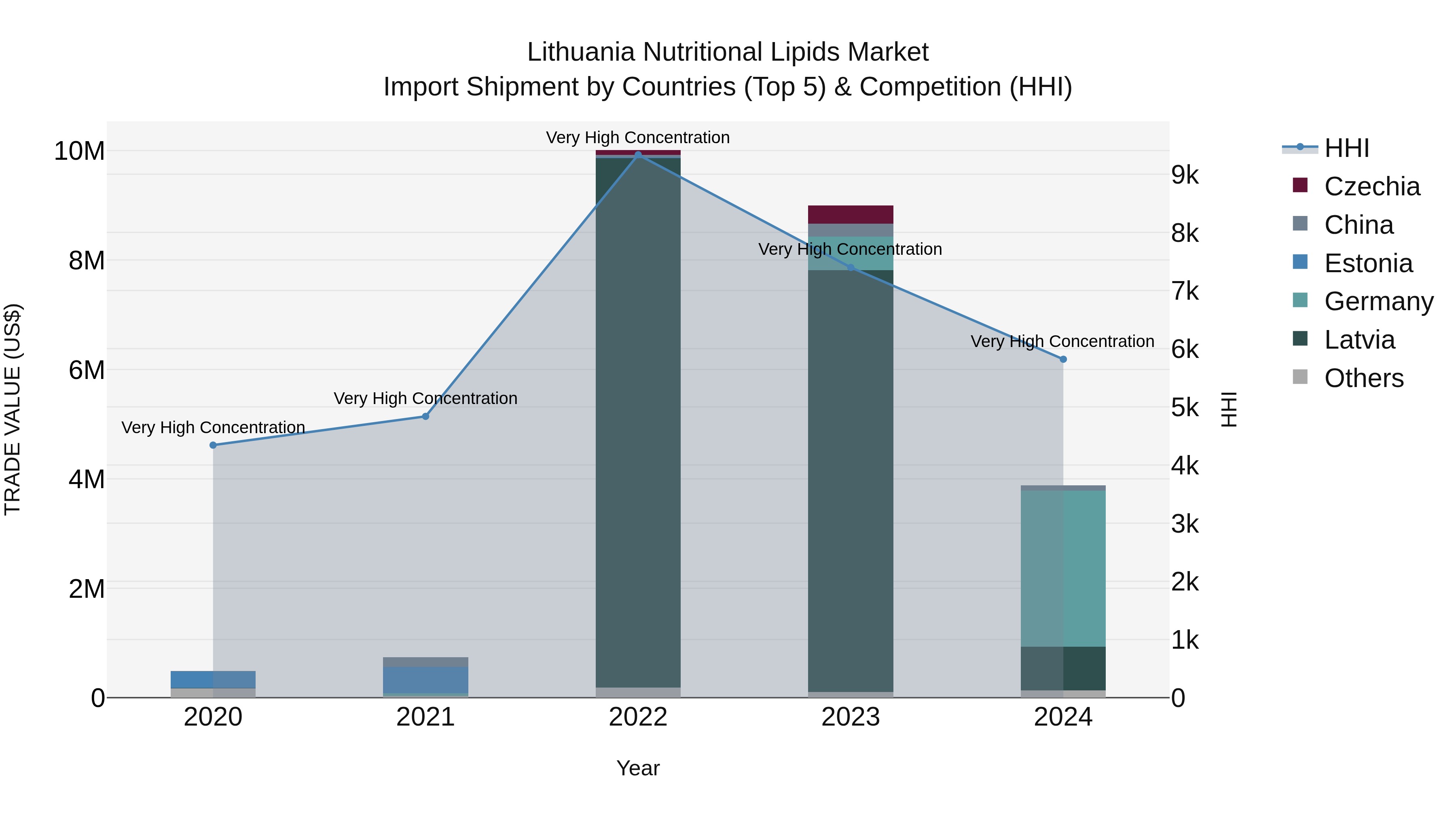 Lithuania Nutritional Lipids Market Top 5 Importing Countries and Market Competition (HHI) Analysis