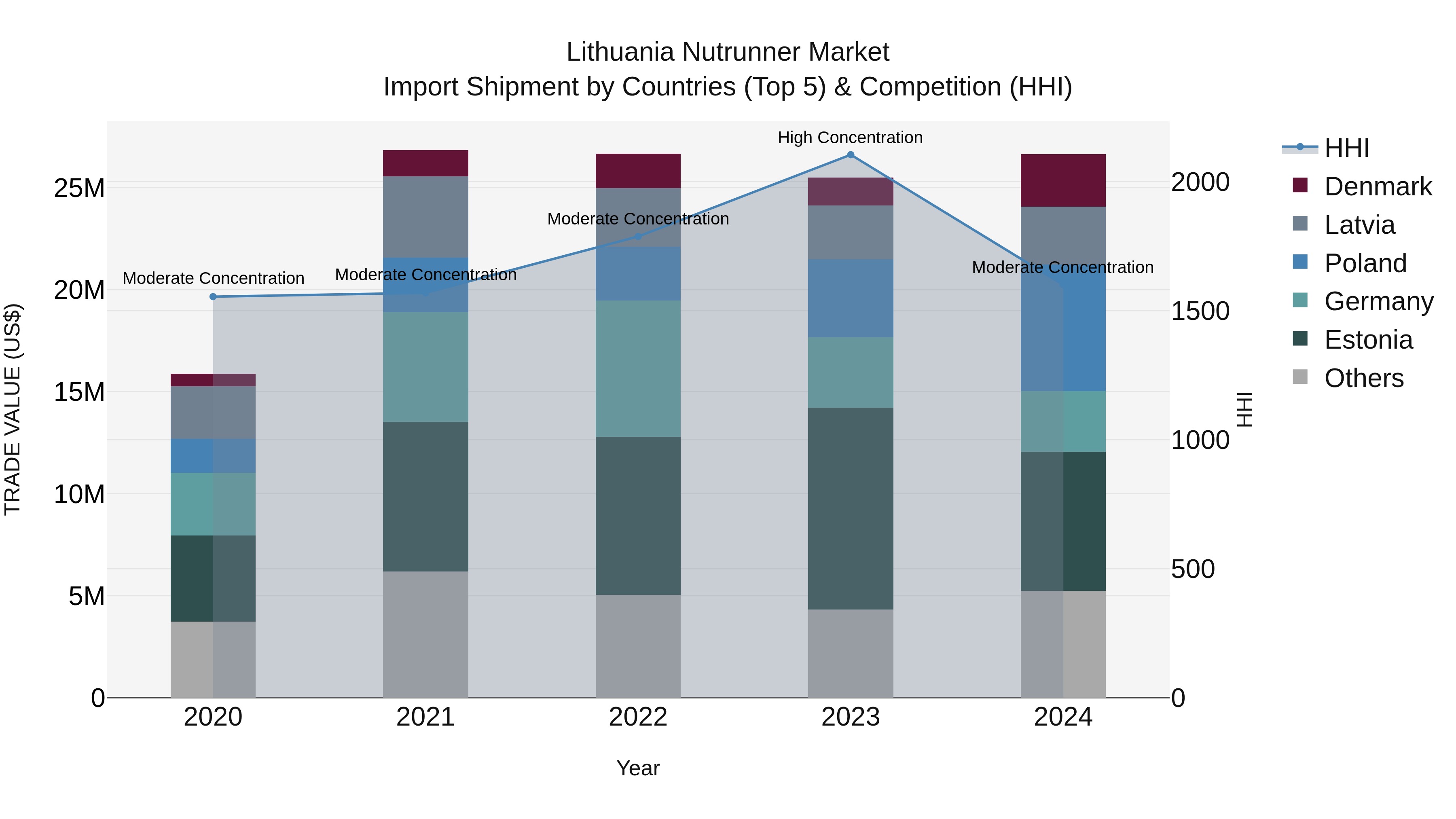 Lithuania Nutrunner Market Top 5 Importing Countries and Market Competition (HHI) Analysis