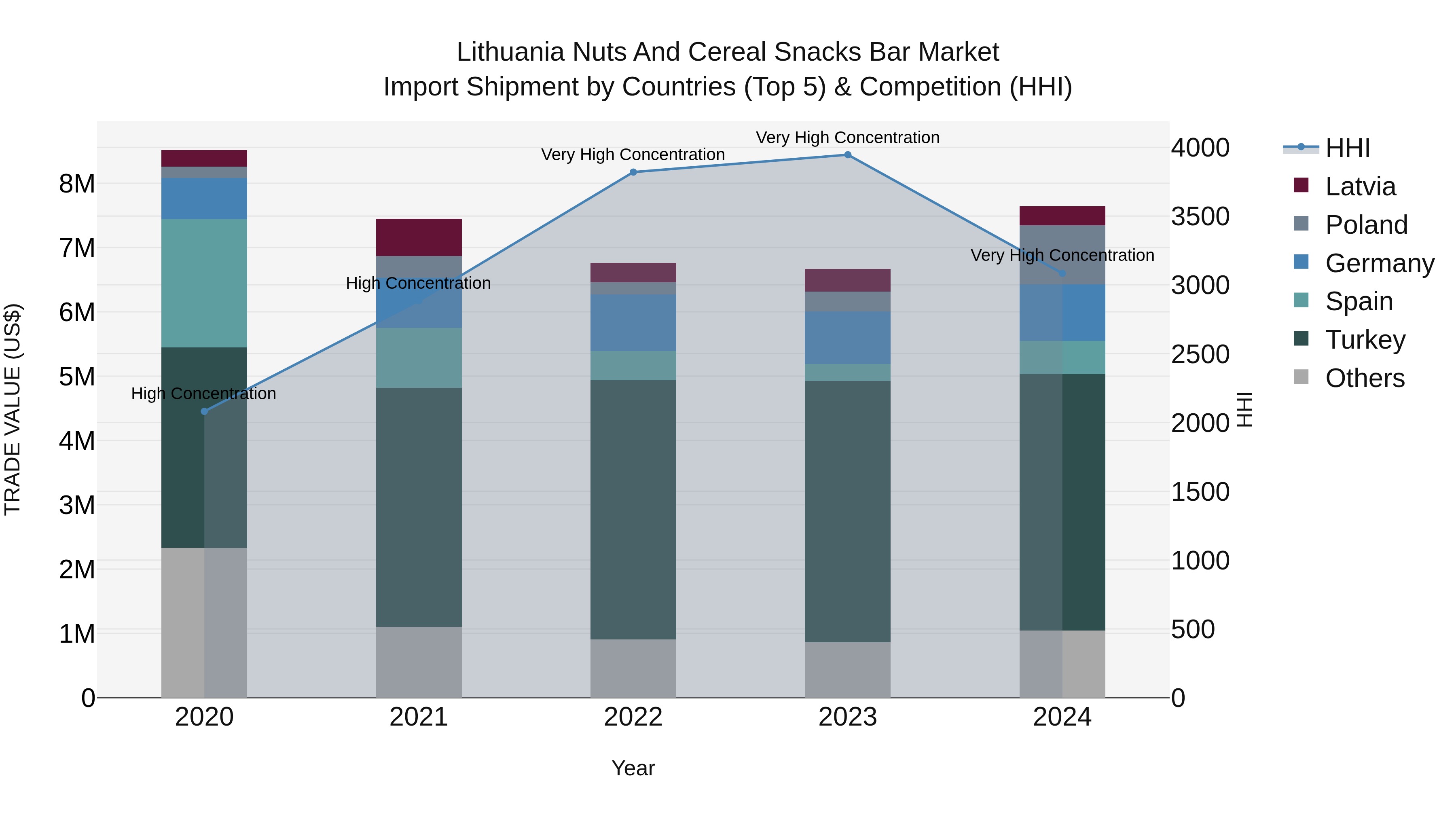 Lithuania Nuts and Cereal Snacks Bar Market Top 5 Importing Countries and Market Competition (HHI) Analysis
