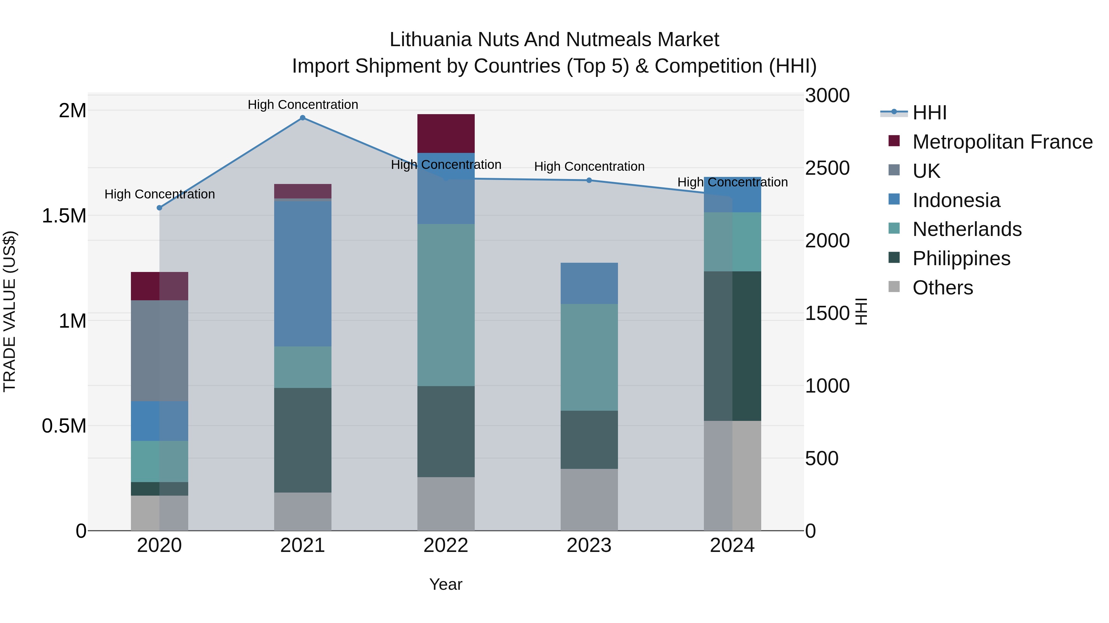 Lithuania Nuts and Nutmeals Market Top 5 Importing Countries and Market Competition (HHI) Analysis