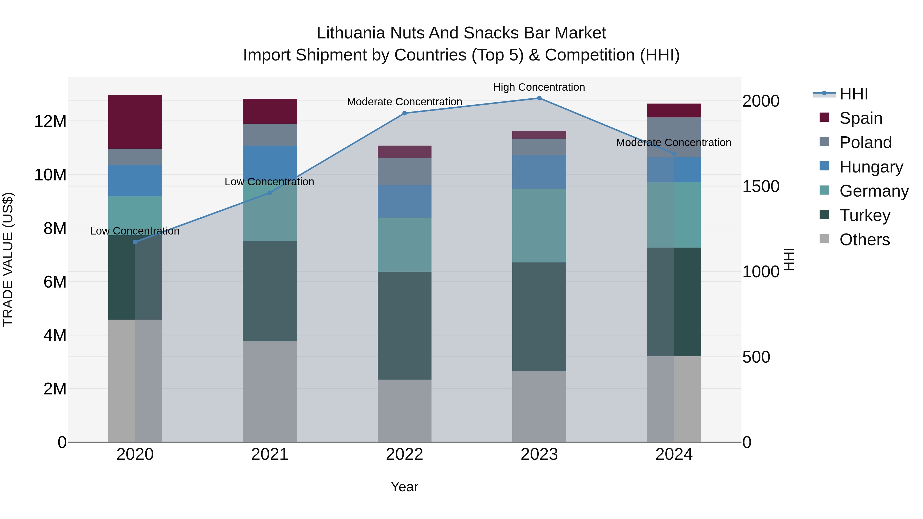 Lithuania Nuts and Snacks Bar Market Top 5 Importing Countries and Market Competition (HHI) Analysis