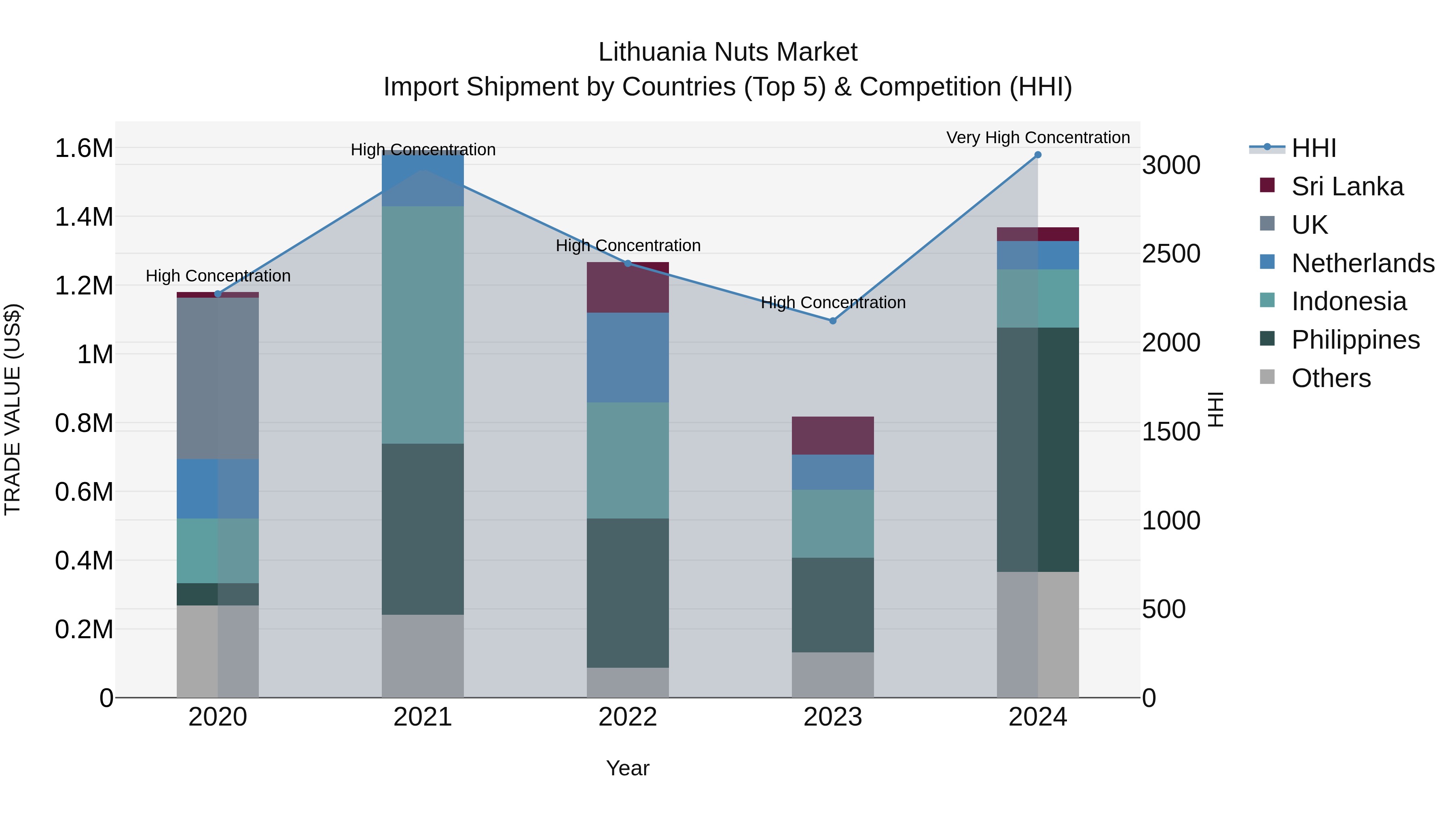Lithuania Nuts Market Top 5 Importing Countries and Market Competition (HHI) Analysis
