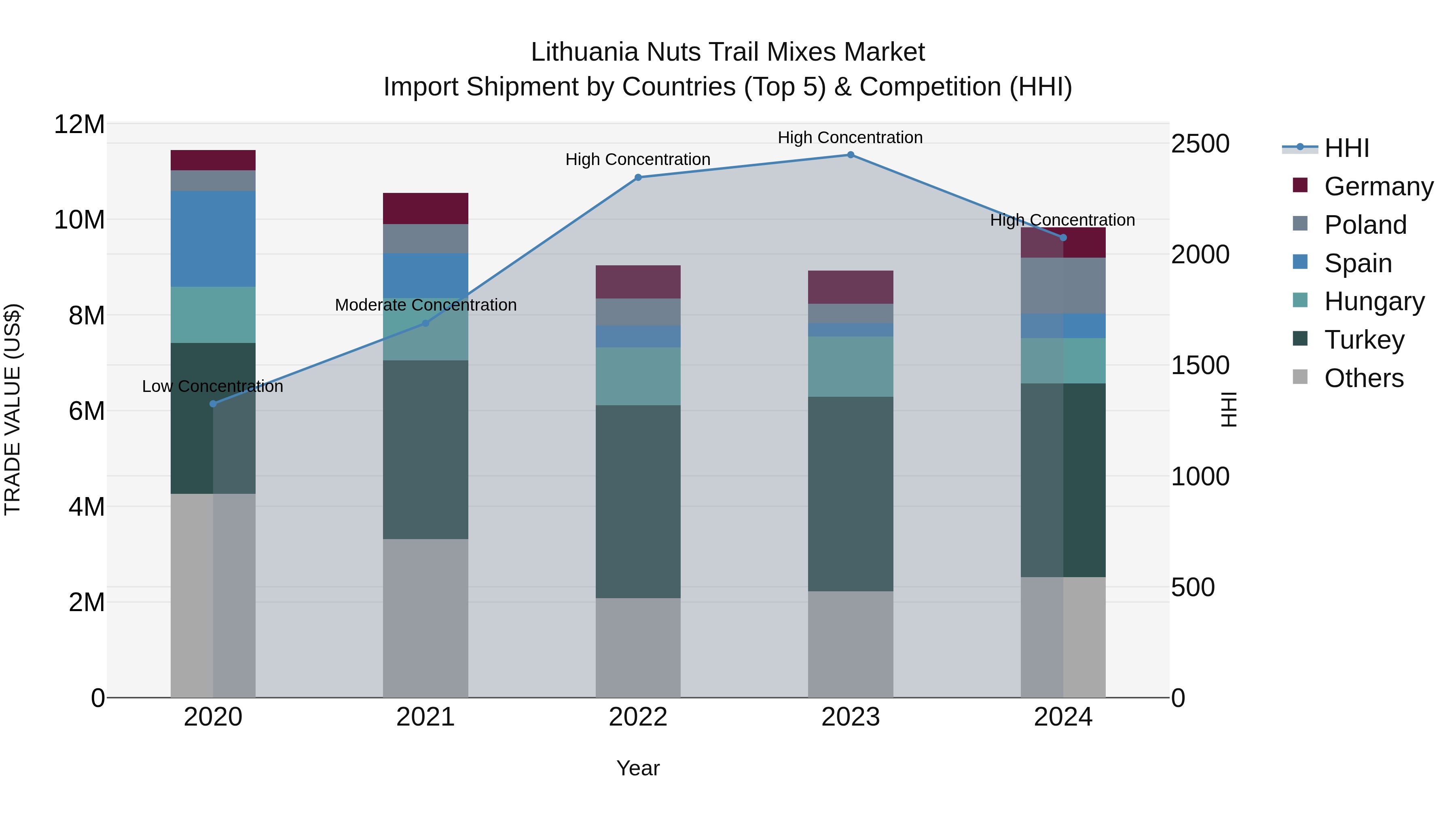 Lithuania Nuts Trail Mixes Market Top 5 Importing Countries and Market Competition (HHI) Analysis