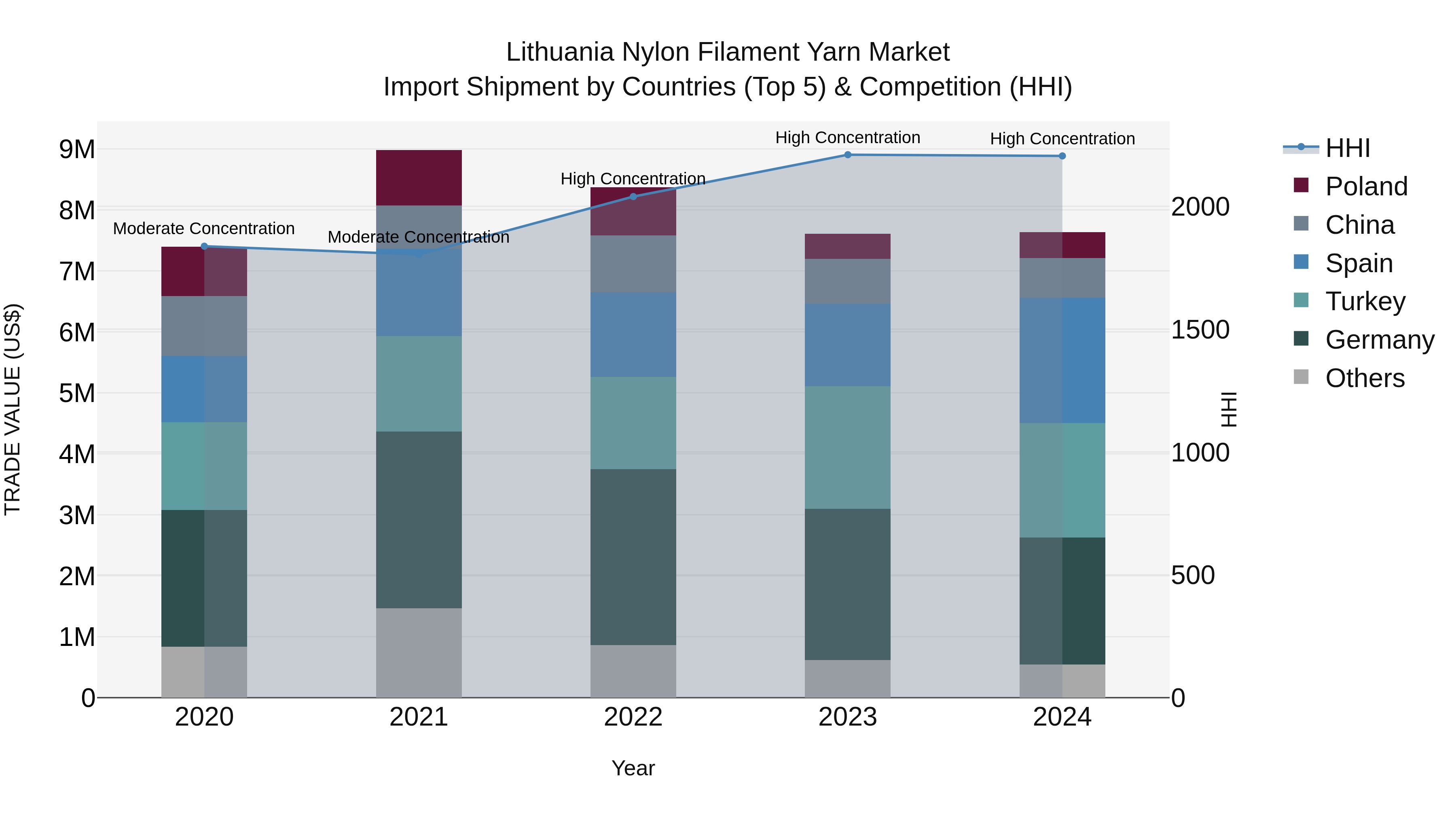 Lithuania Nylon Filament Yarn Market Top 5 Importing Countries and Market Competition (HHI) Analysis