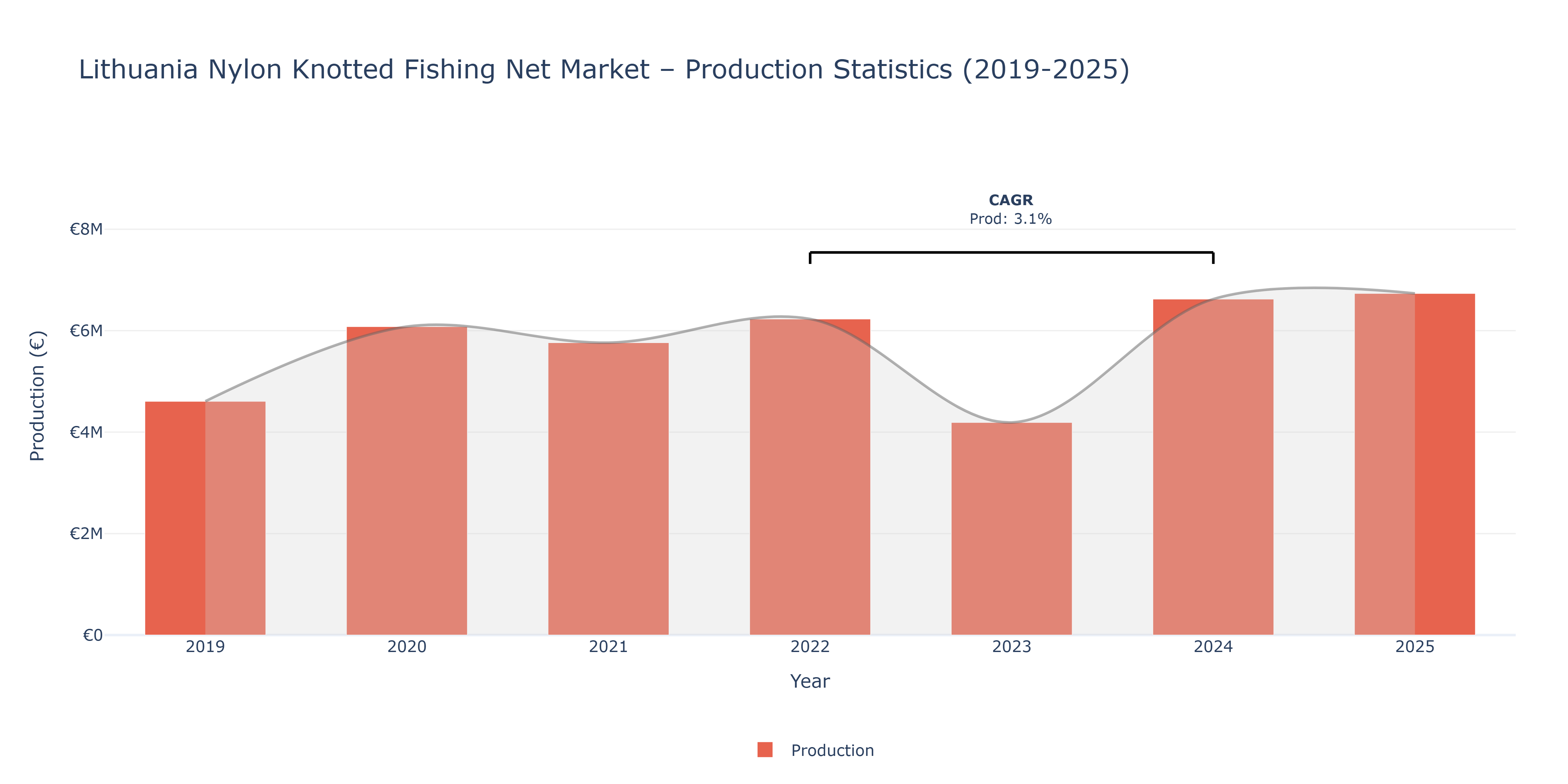 Lithuania Nylon Knotted Fishing Net  - Market Production Statistics (2019-2025)