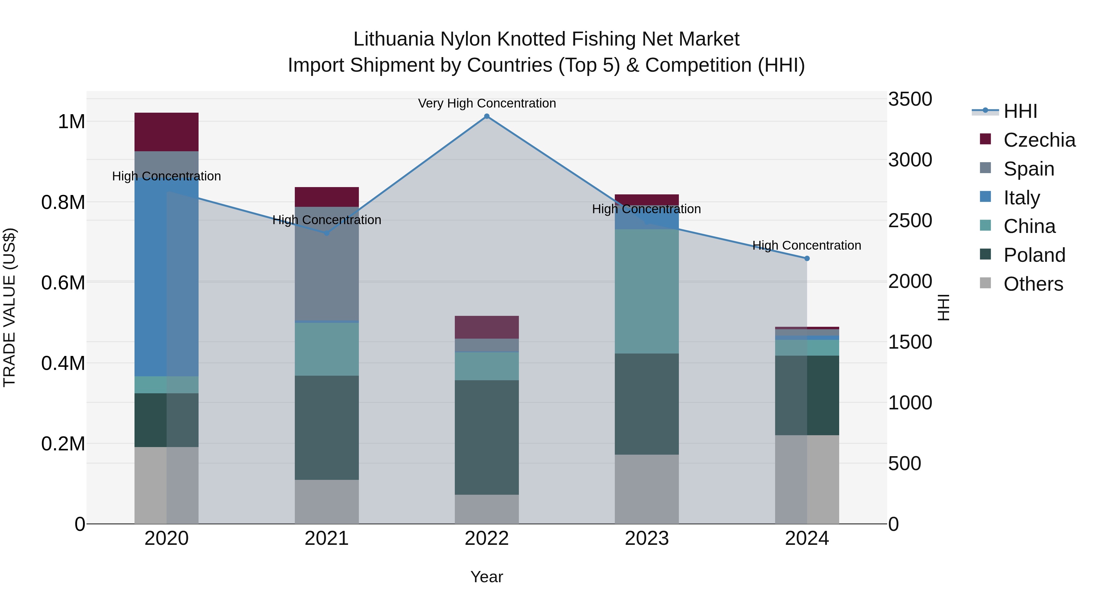 Lithuania Nylon Knotted Fishing Net Market Top 5 Importing Countries and Market Competition (HHI) Analysis