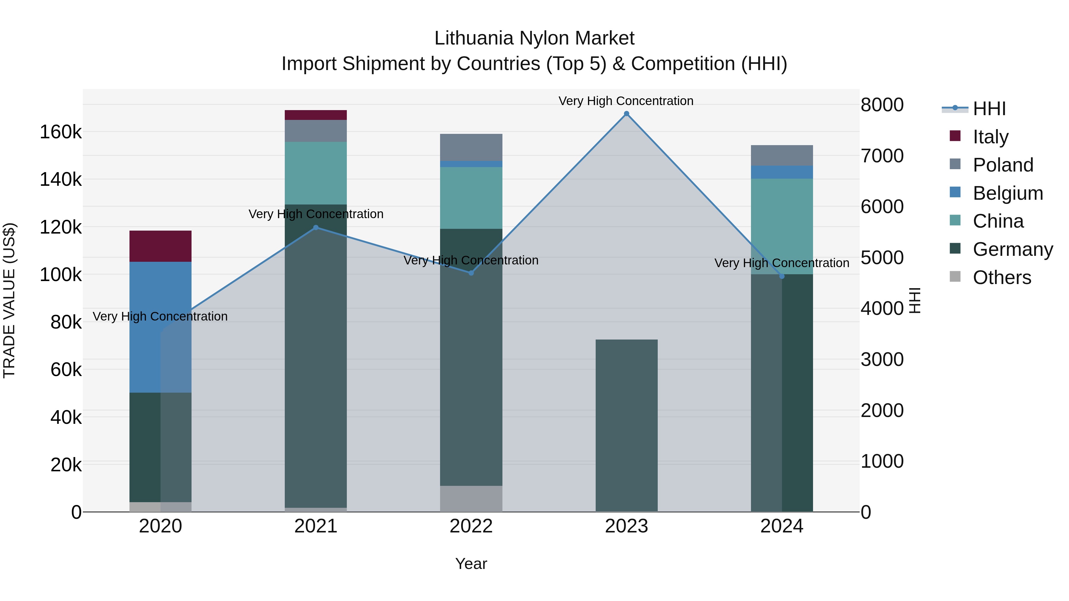 Lithuania Nylon Market Top 5 Importing Countries and Market Competition (HHI) Analysis