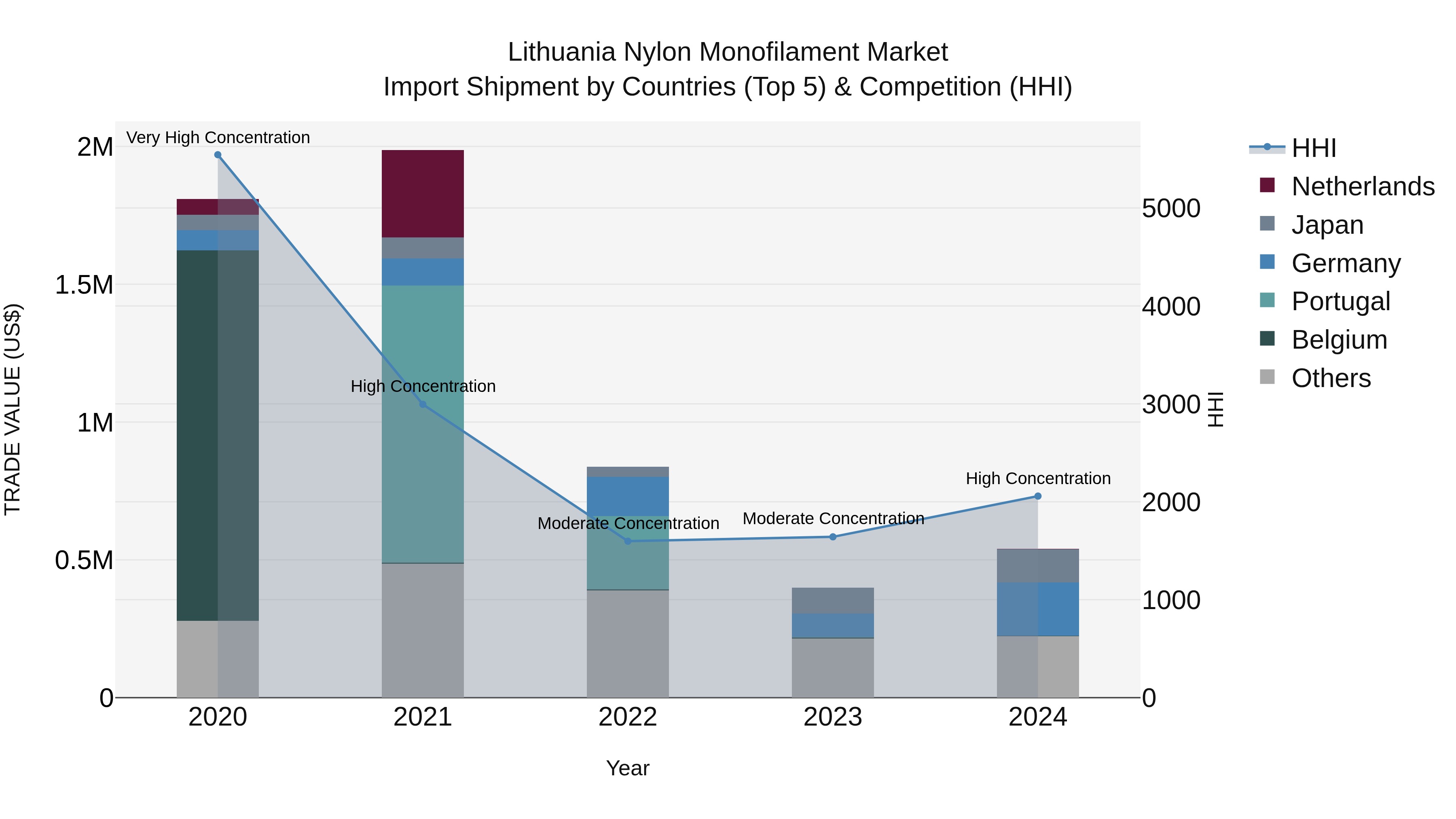 Lithuania Nylon Monofilament Market Top 5 Importing Countries and Market Competition (HHI) Analysis
