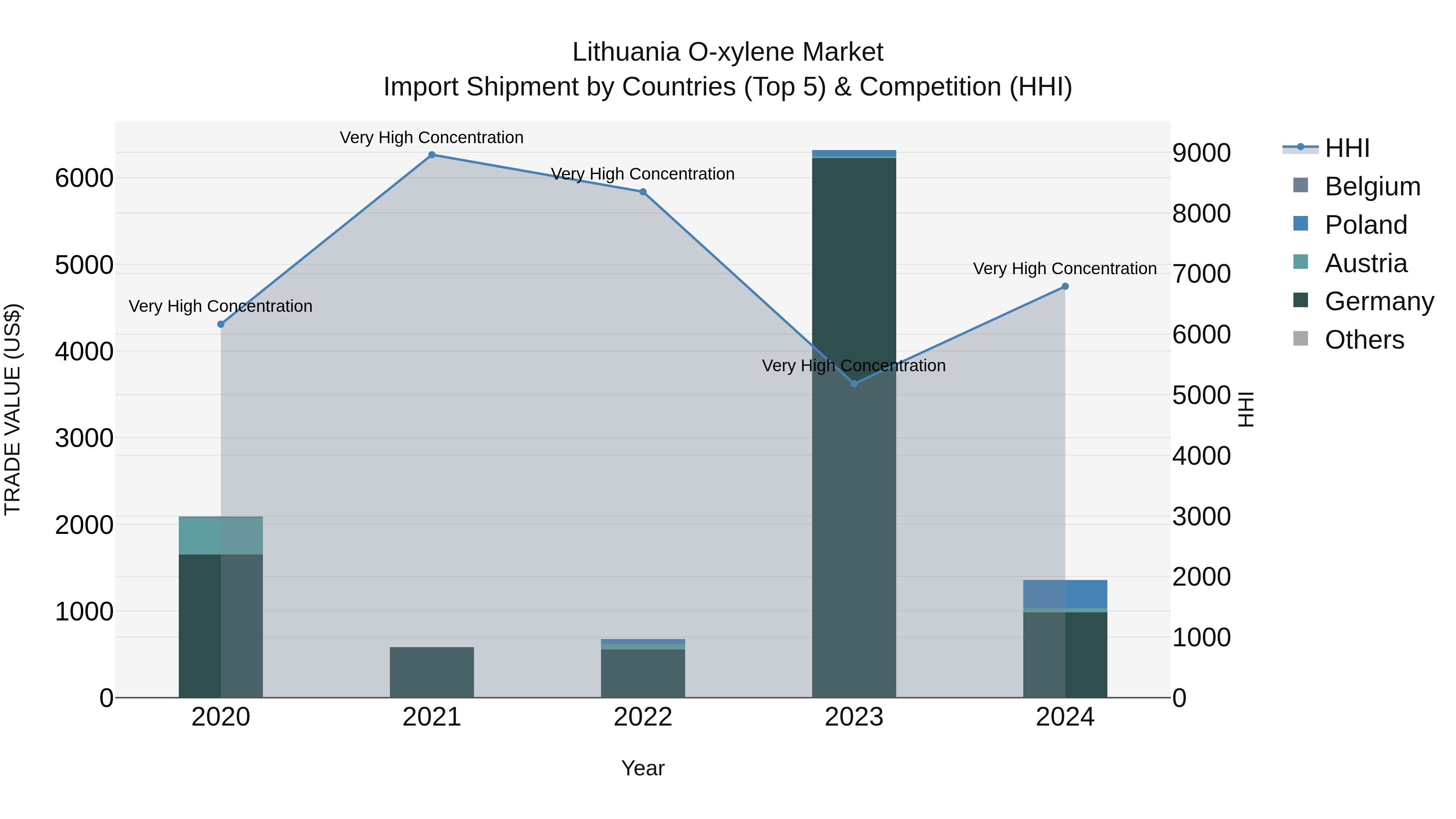 Lithuania O-xylene Market Top 5 Importing Countries and Market Competition (HHI) Analysis