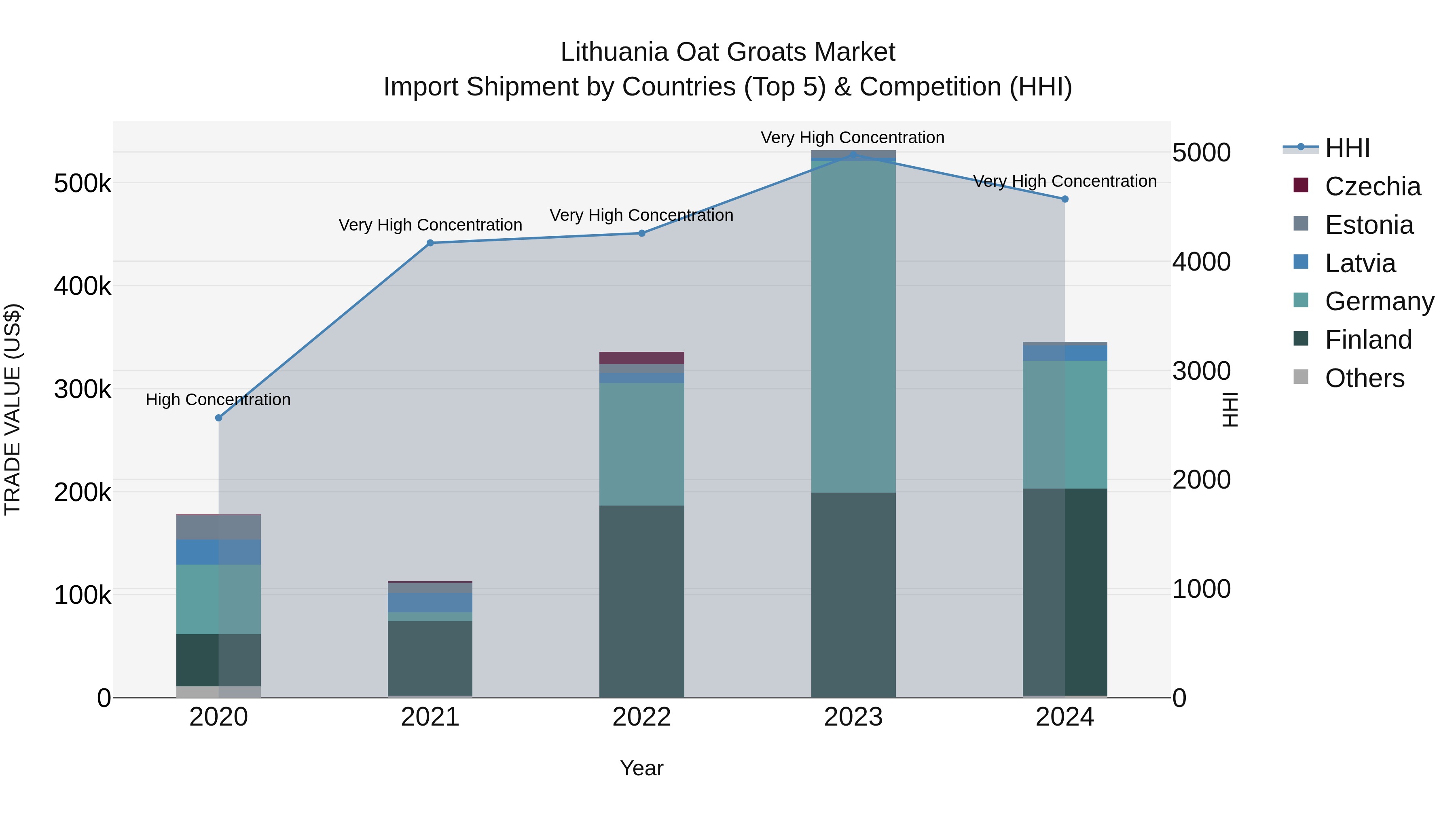 Lithuania Oat Groats Market Top 5 Importing Countries and Market Competition (HHI) Analysis
