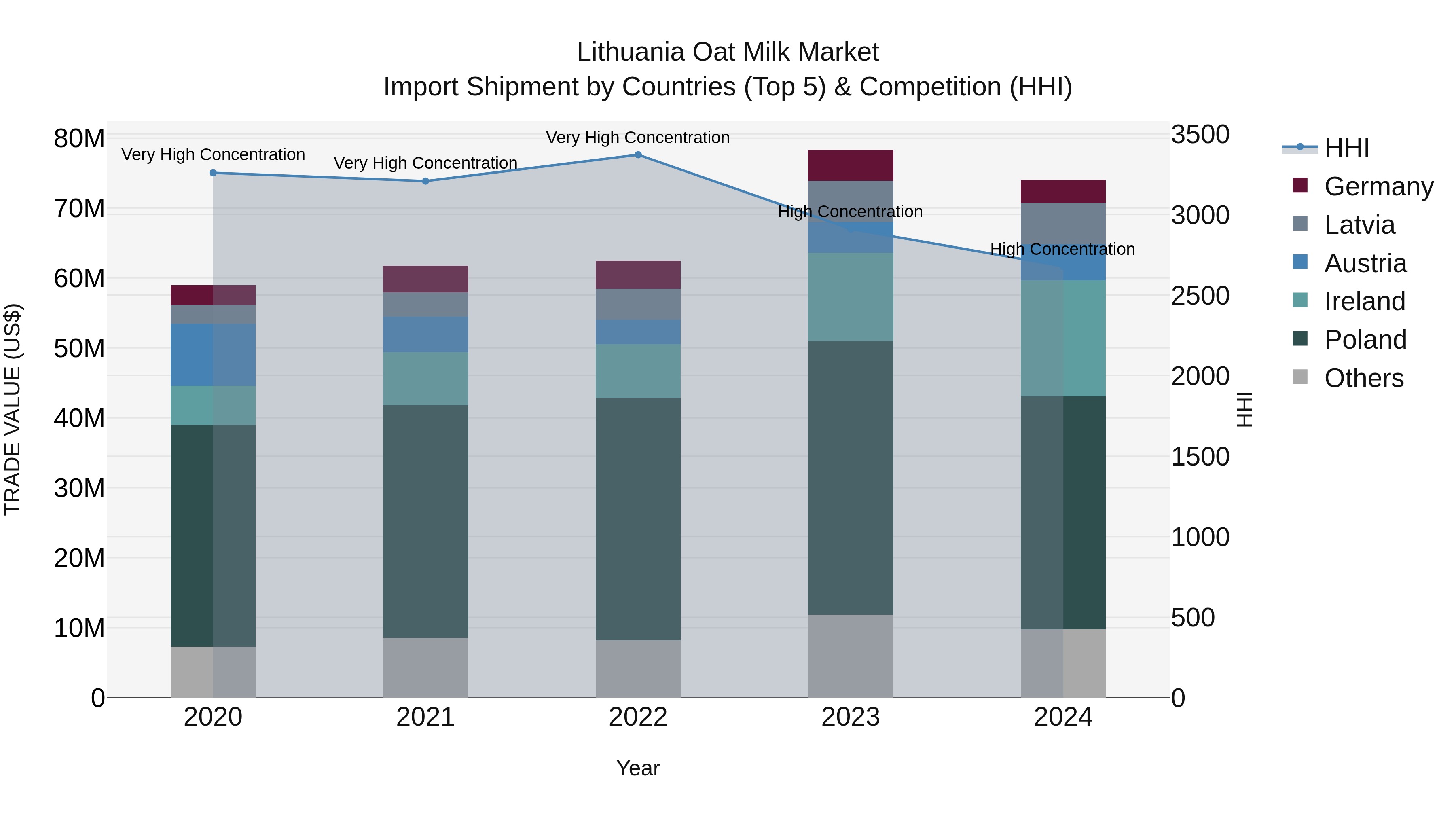 Lithuania Oat Milk Market Top 5 Importing Countries and Market Competition (HHI) Analysis
