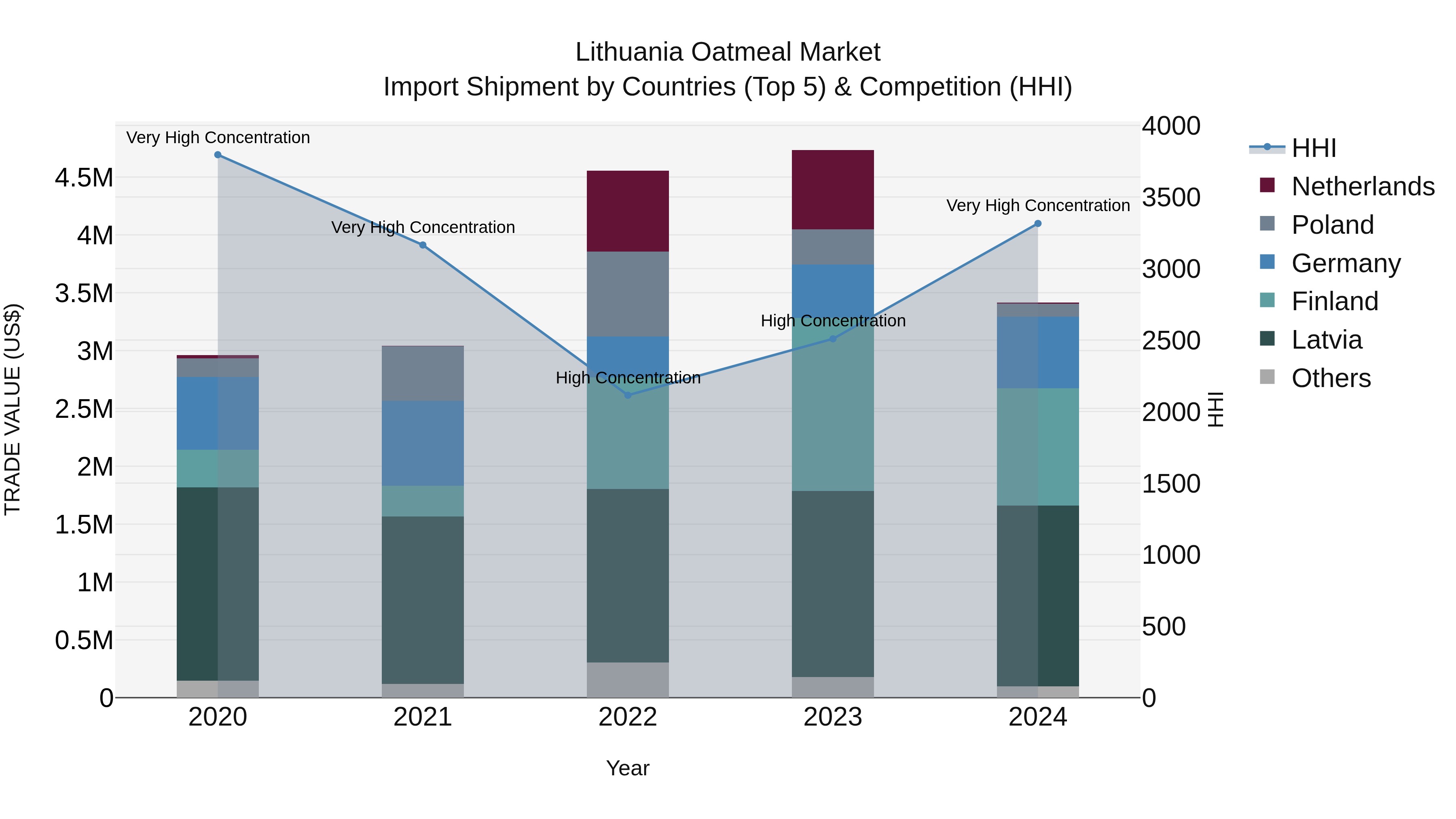 Lithuania Oatmeal Market Top 5 Importing Countries and Market Competition (HHI) Analysis