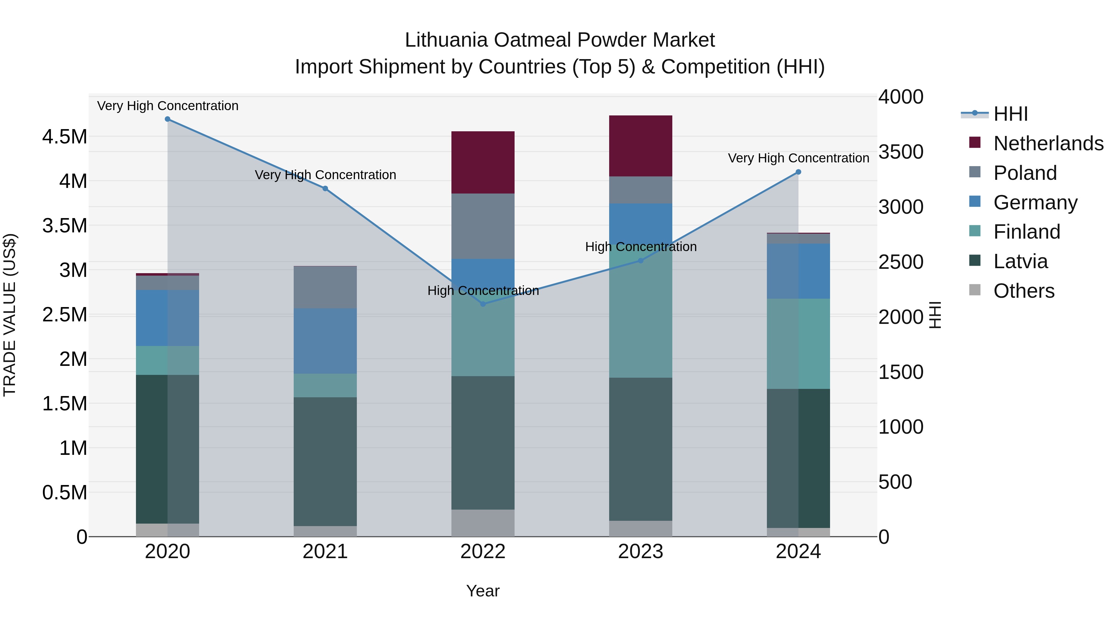 Lithuania Oatmeal Powder Market Top 5 Importing Countries and Market Competition (HHI) Analysis