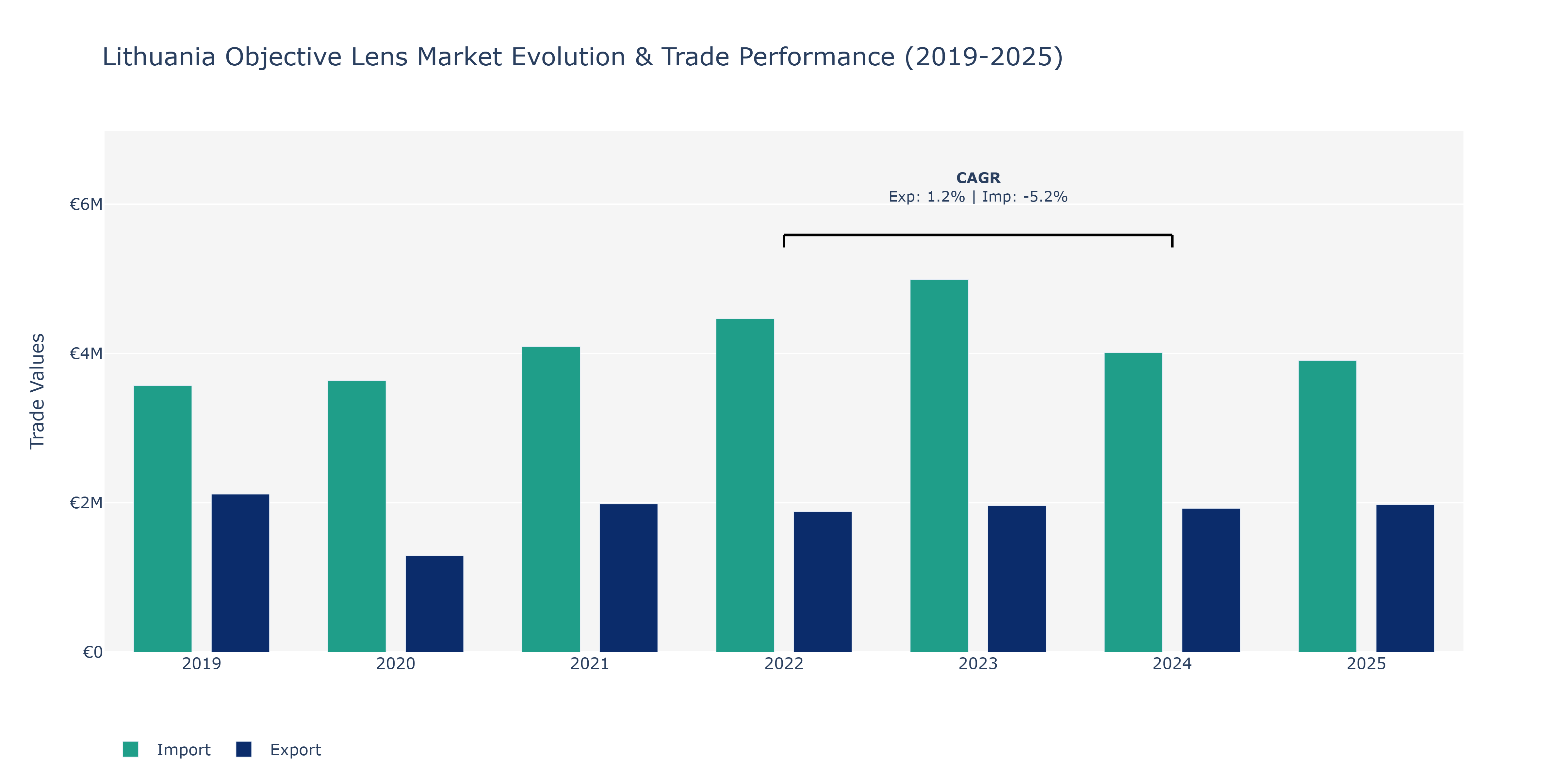 Lithuania Objective Lens Market: Production & Trade Performance (2019-2025)