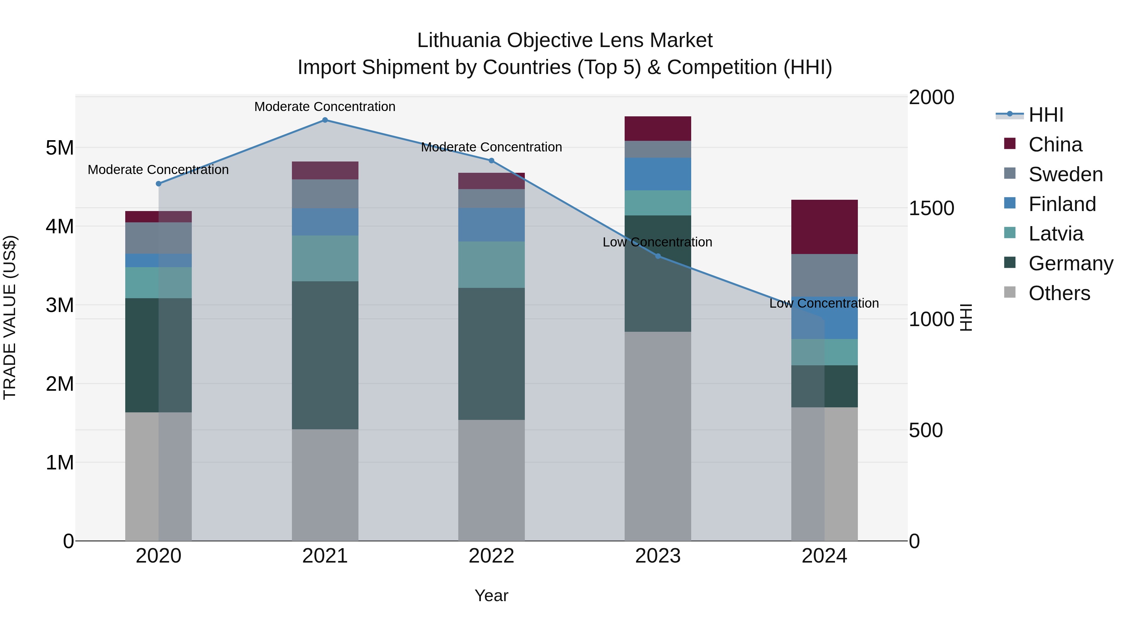 Lithuania Objective Lens Market Top 5 Importing Countries and Market Competition (HHI) Analysis