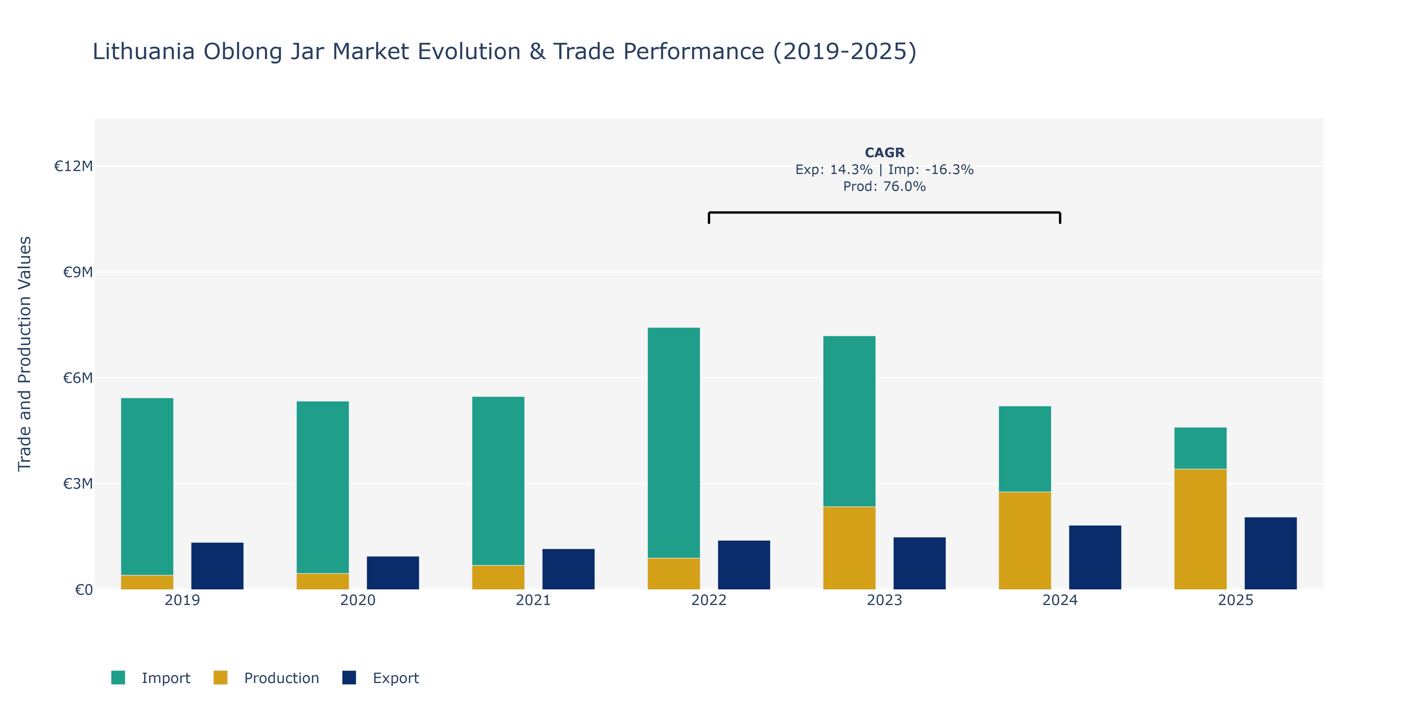 Lithuania Oblong Jar Market: Production & Trade Performance (2019-2025)