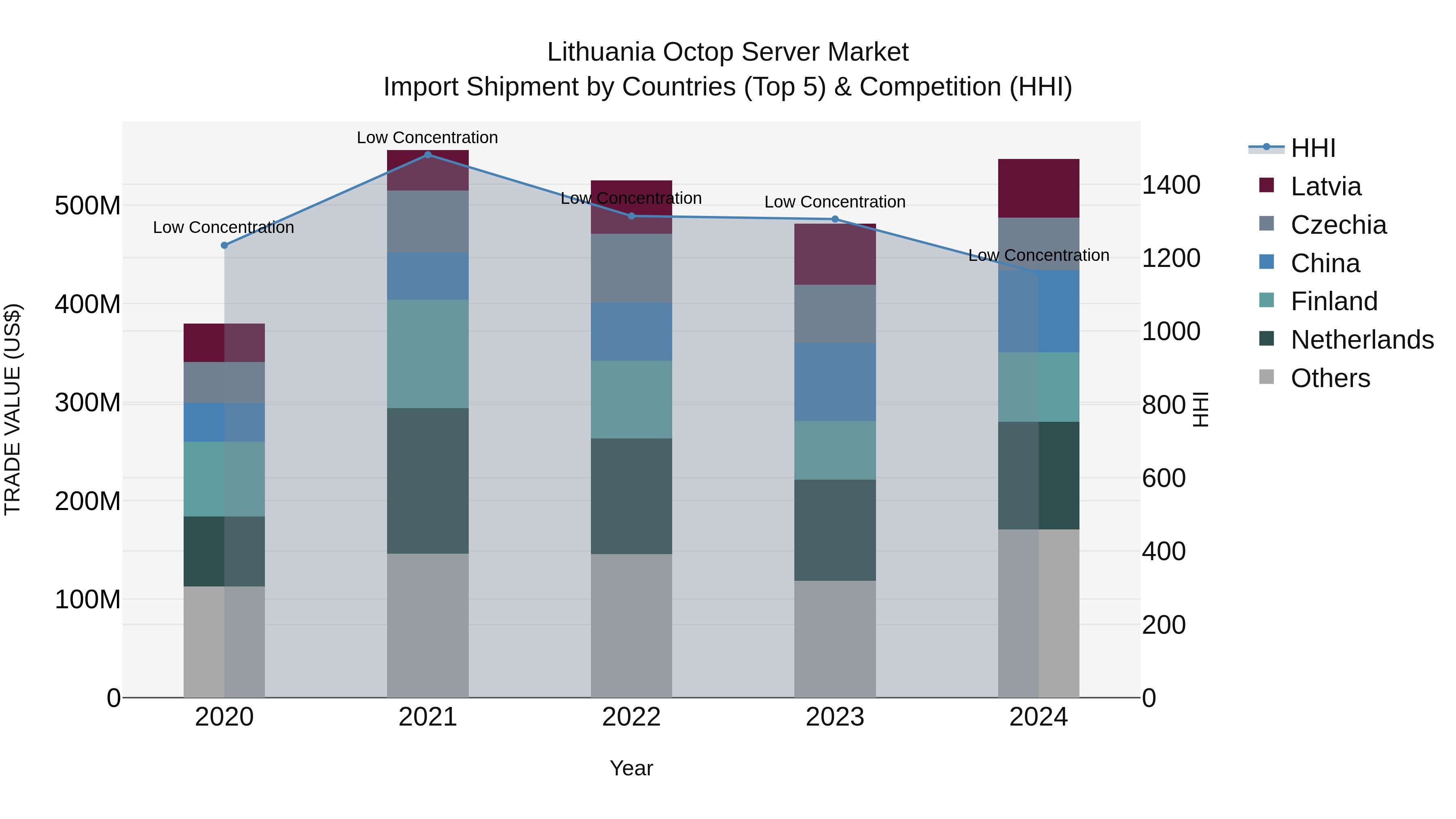 Lithuania Octop Server Market Top 5 Importing Countries and Market Competition (HHI) Analysis