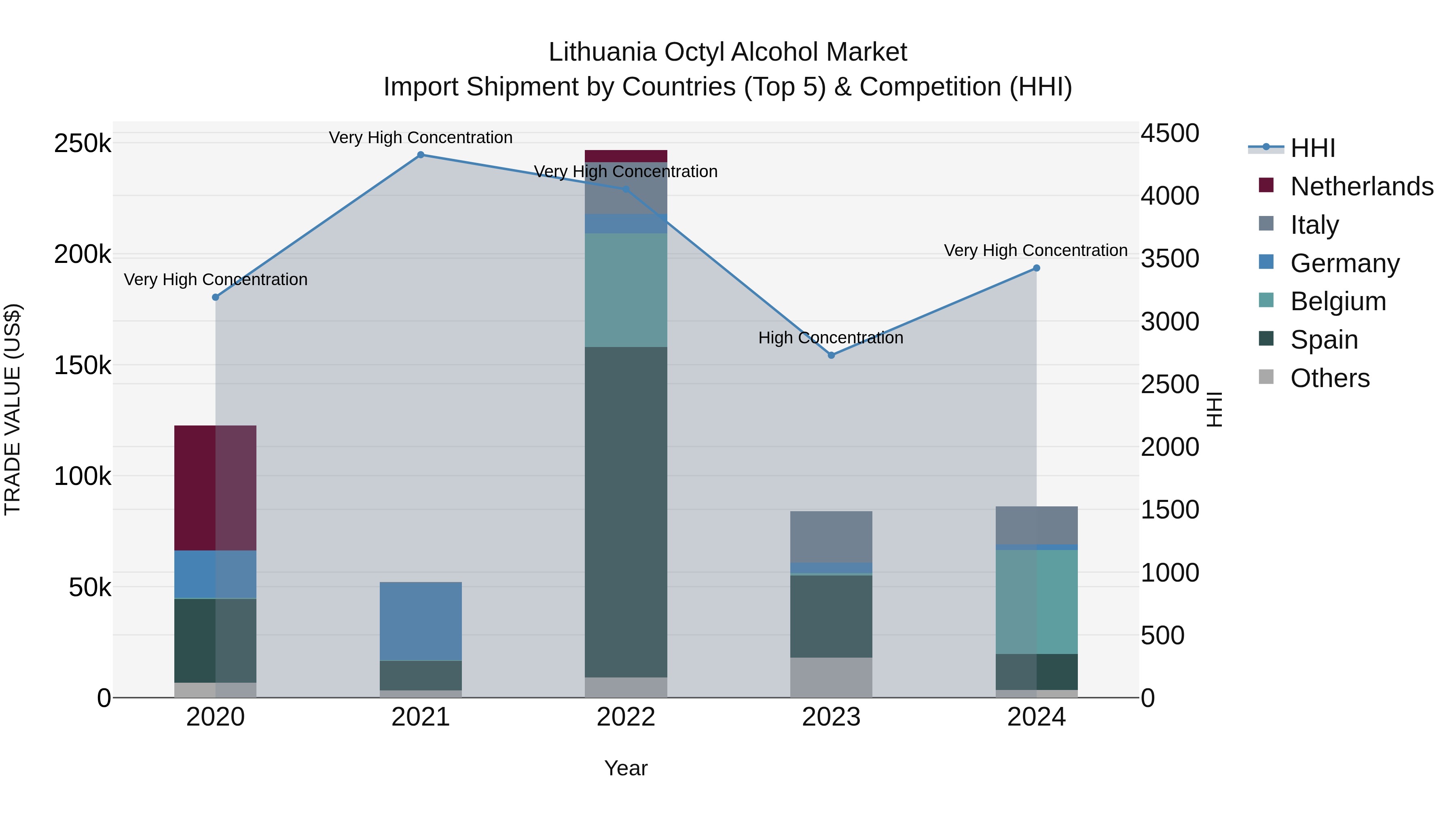 Lithuania Octyl Alcohol Market Top 5 Importing Countries and Market Competition (HHI) Analysis