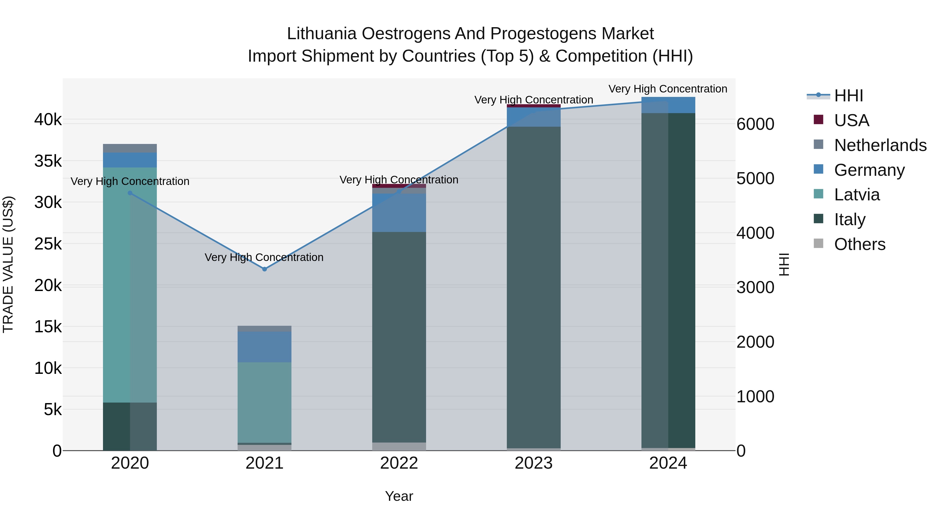 Lithuania Oestrogens and Progestogens Market Top 5 Importing Countries and Market Competition (HHI) Analysis