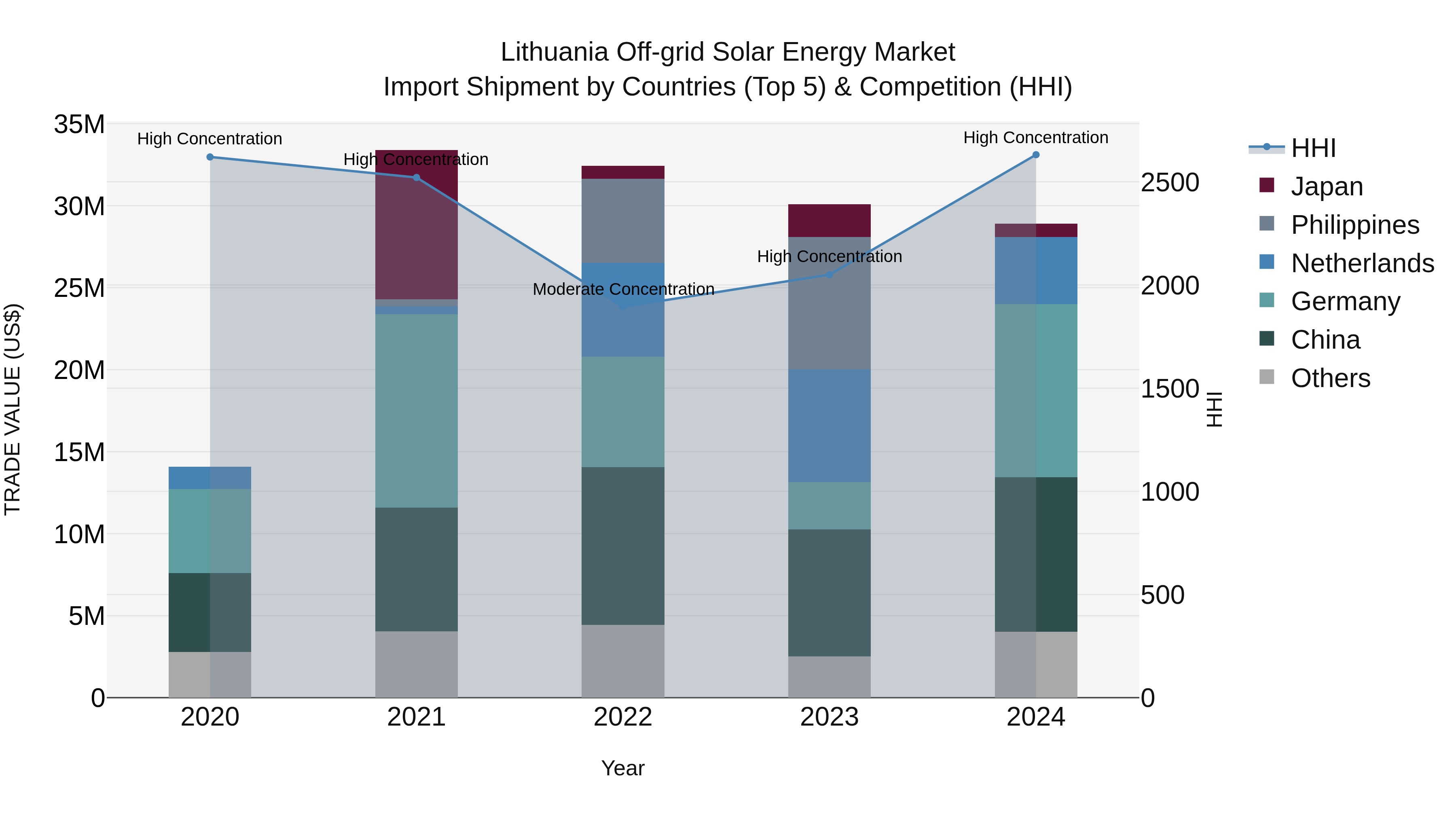 Lithuania Off-grid Solar Energy Market Top 5 Importing Countries and Market Competition (HHI) Analysis