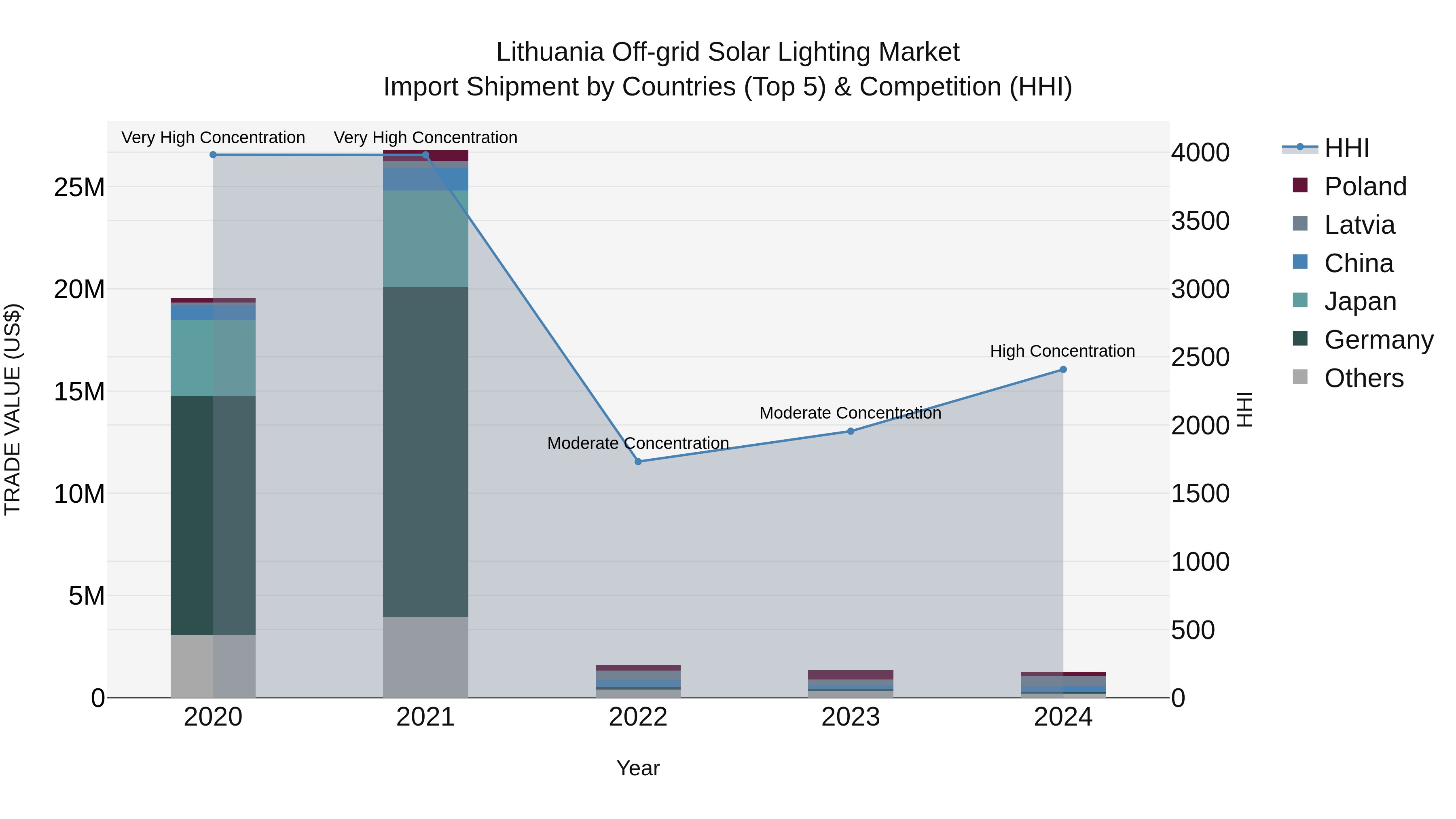 Lithuania Off-grid Solar Lighting Market Top 5 Importing Countries and Market Competition (HHI) Analysis