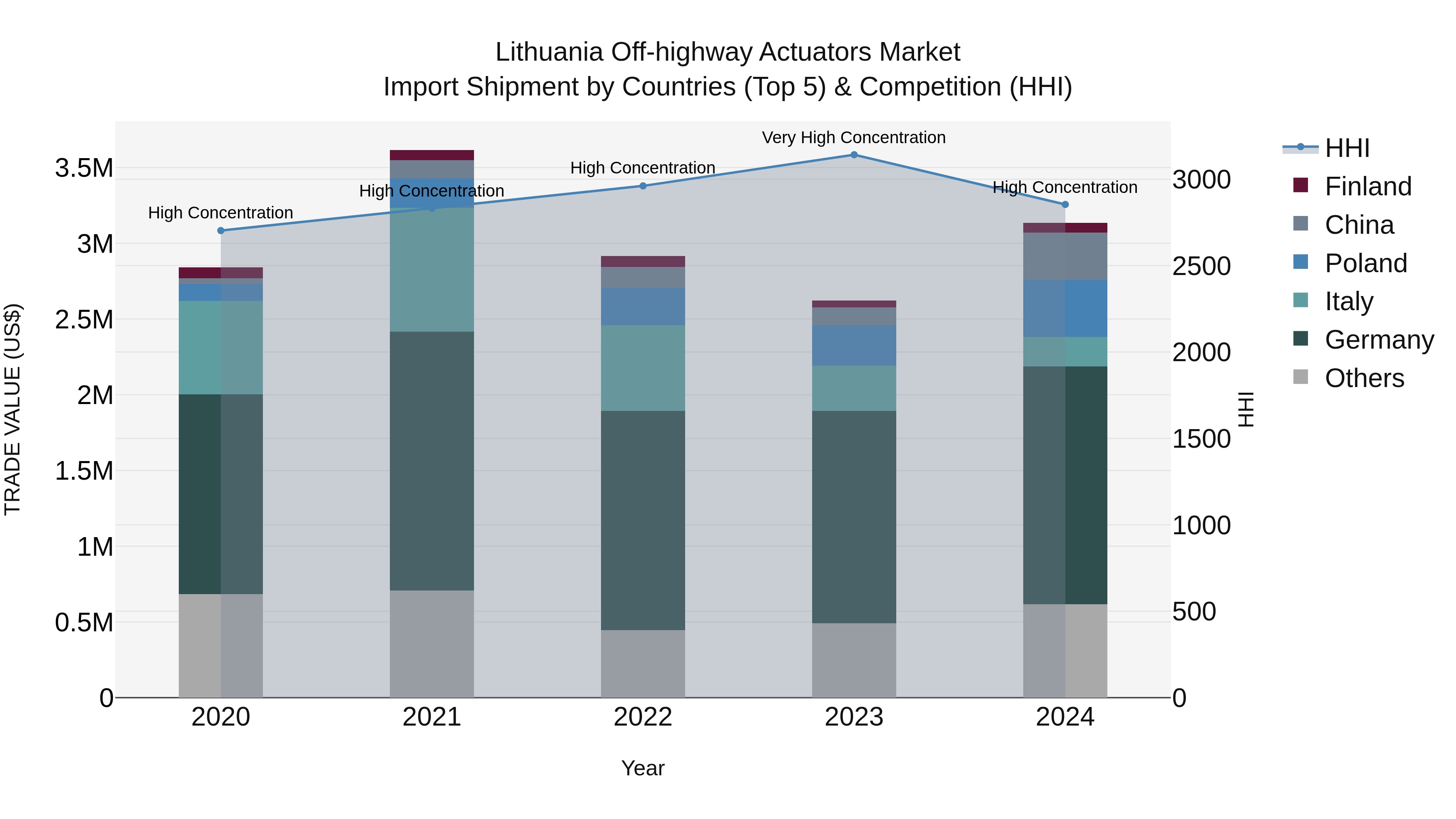 Lithuania Off-highway Actuators Market Top 5 Importing Countries and Market Competition (HHI) Analysis