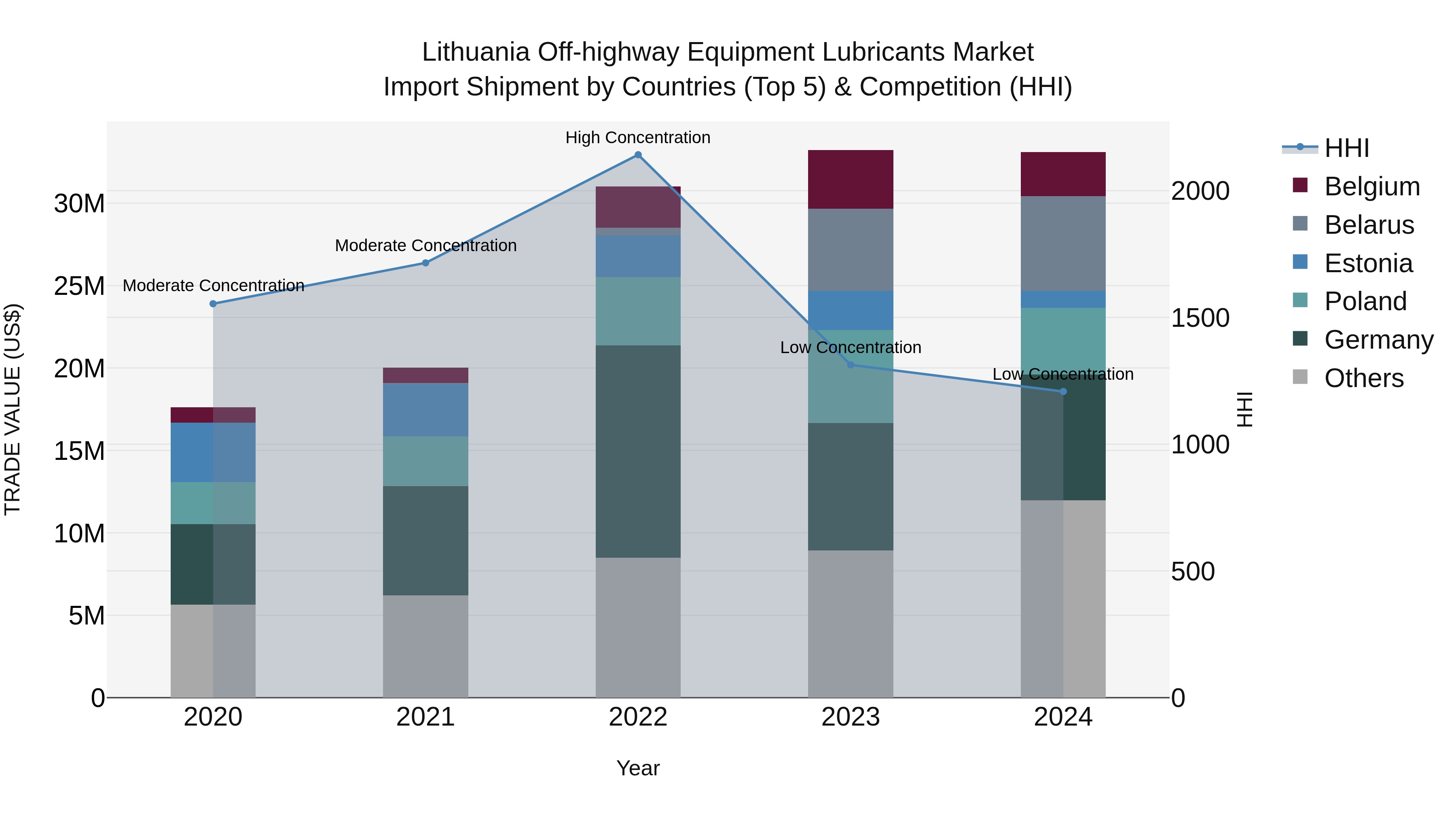 Lithuania Off-highway Equipment Lubricants Market Top 5 Importing Countries and Market Competition (HHI) Analysis