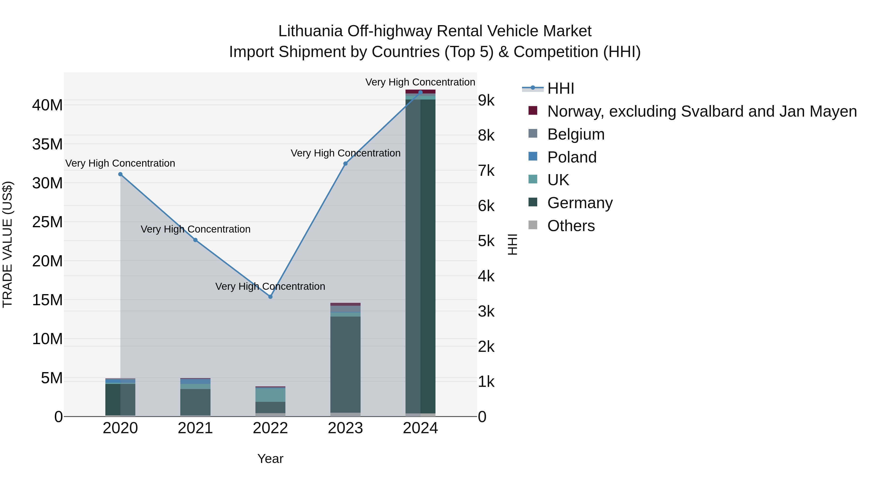 Lithuania Off-highway Rental Vehicle Market Top 5 Importing Countries and Market Competition (HHI) Analysis