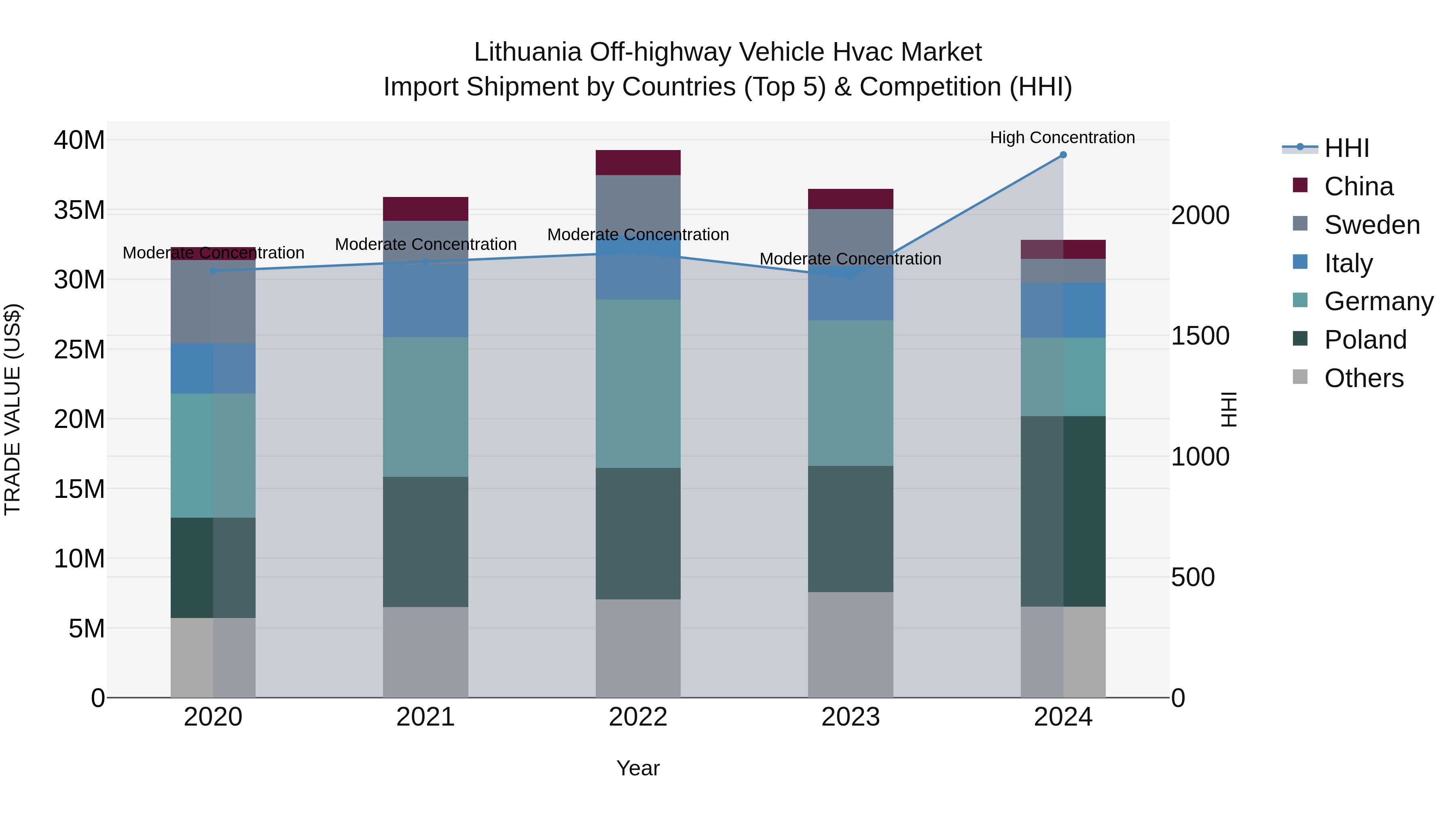 Lithuania Off-highway Vehicle Hvac Market Top 5 Importing Countries and Market Competition (HHI) Analysis