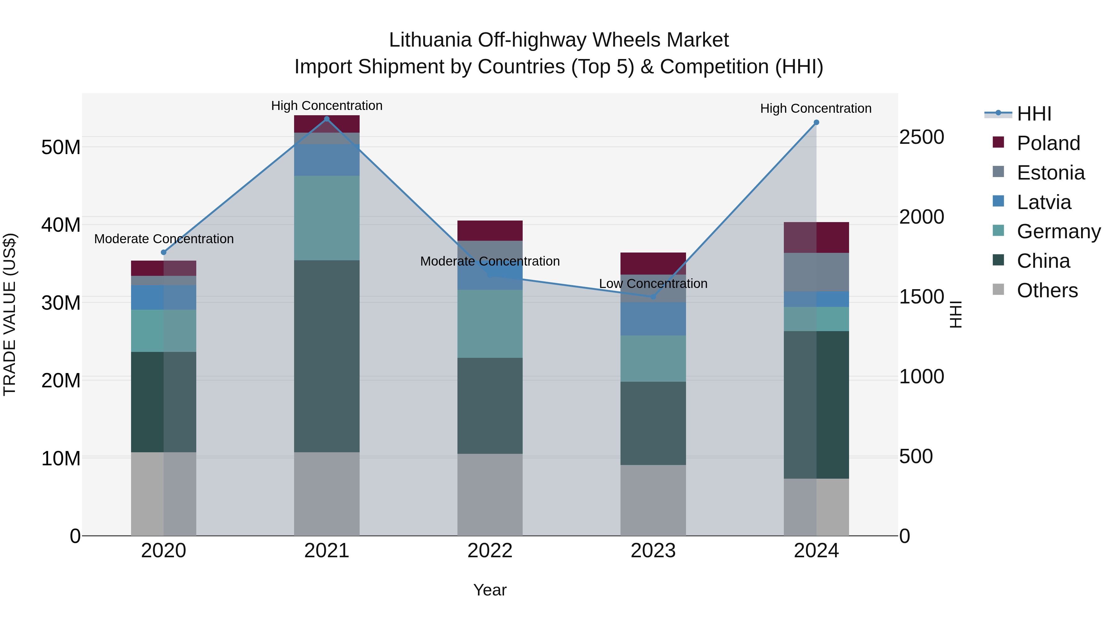 Lithuania Off-highway Wheels Market Top 5 Importing Countries and Market Competition (HHI) Analysis